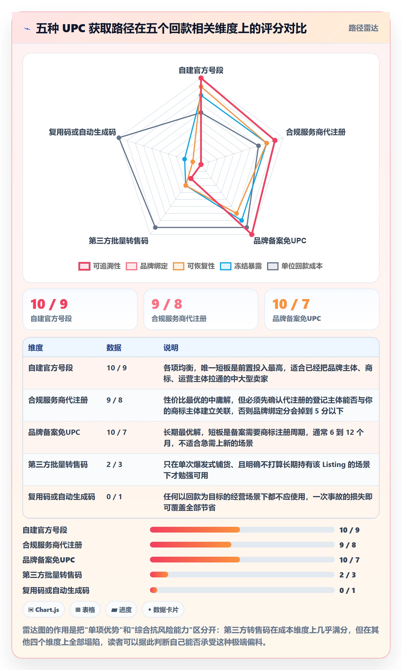 UPC码决策指南：用回款管理判断平台审核方案
