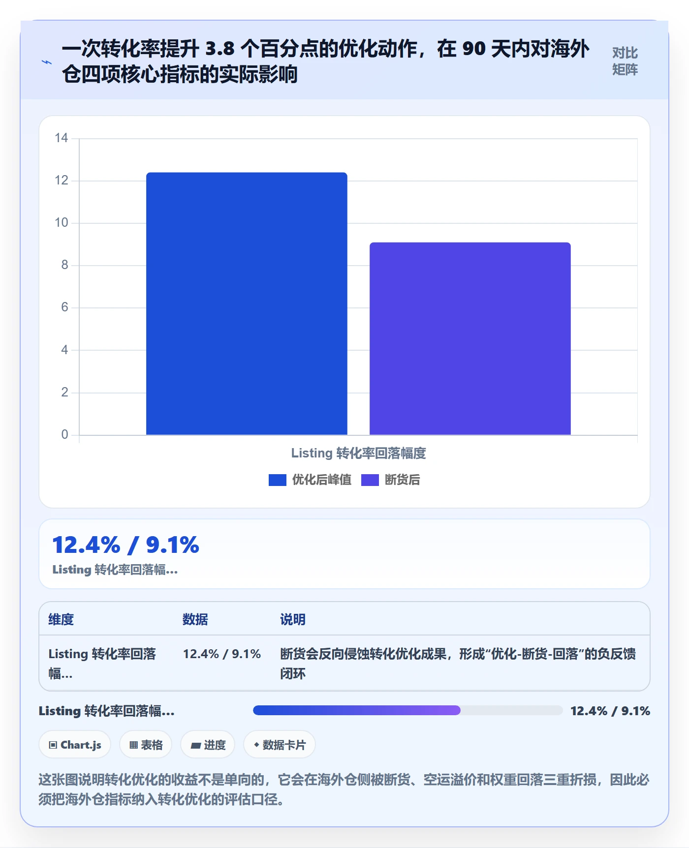 跨境电商运营业务拆解：转化优化为什么影响海外仓管理