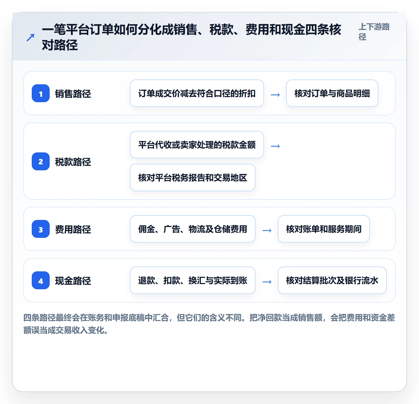 跨境电商场景解析：税务合规中的日常管理怎么处理