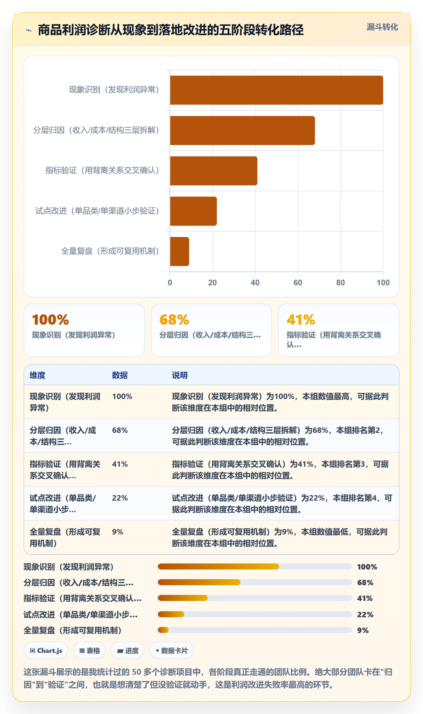 商品分析问题诊断：利润空间如何用落地案例改进