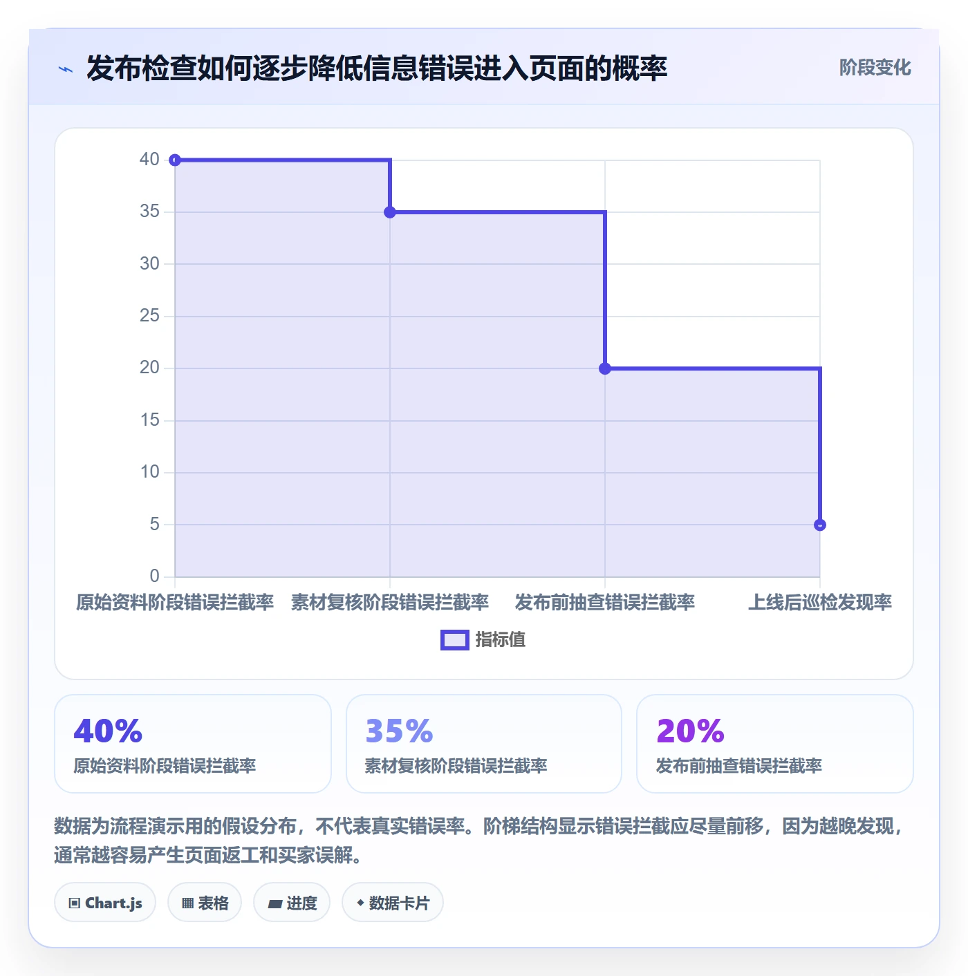 temu实用方法：围绕商品发布建立进阶玩法