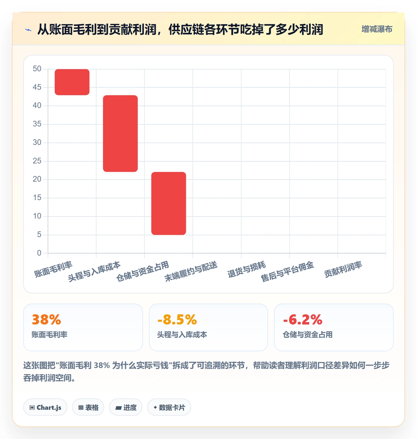 商品分析操作手册：利润空间对应的供应链协同步骤