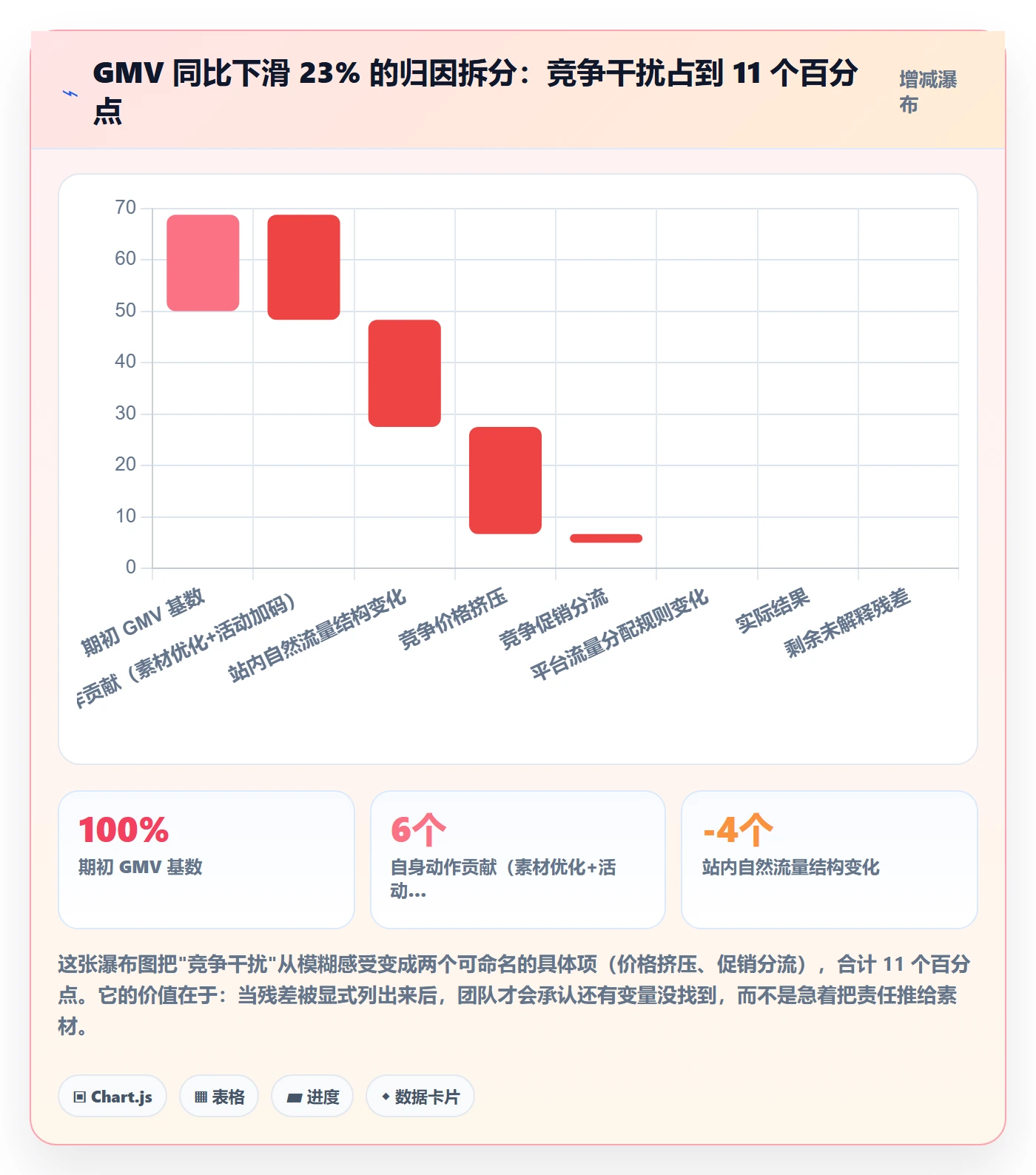 商品分析业务拆解：竞争强度为什么影响数据复盘