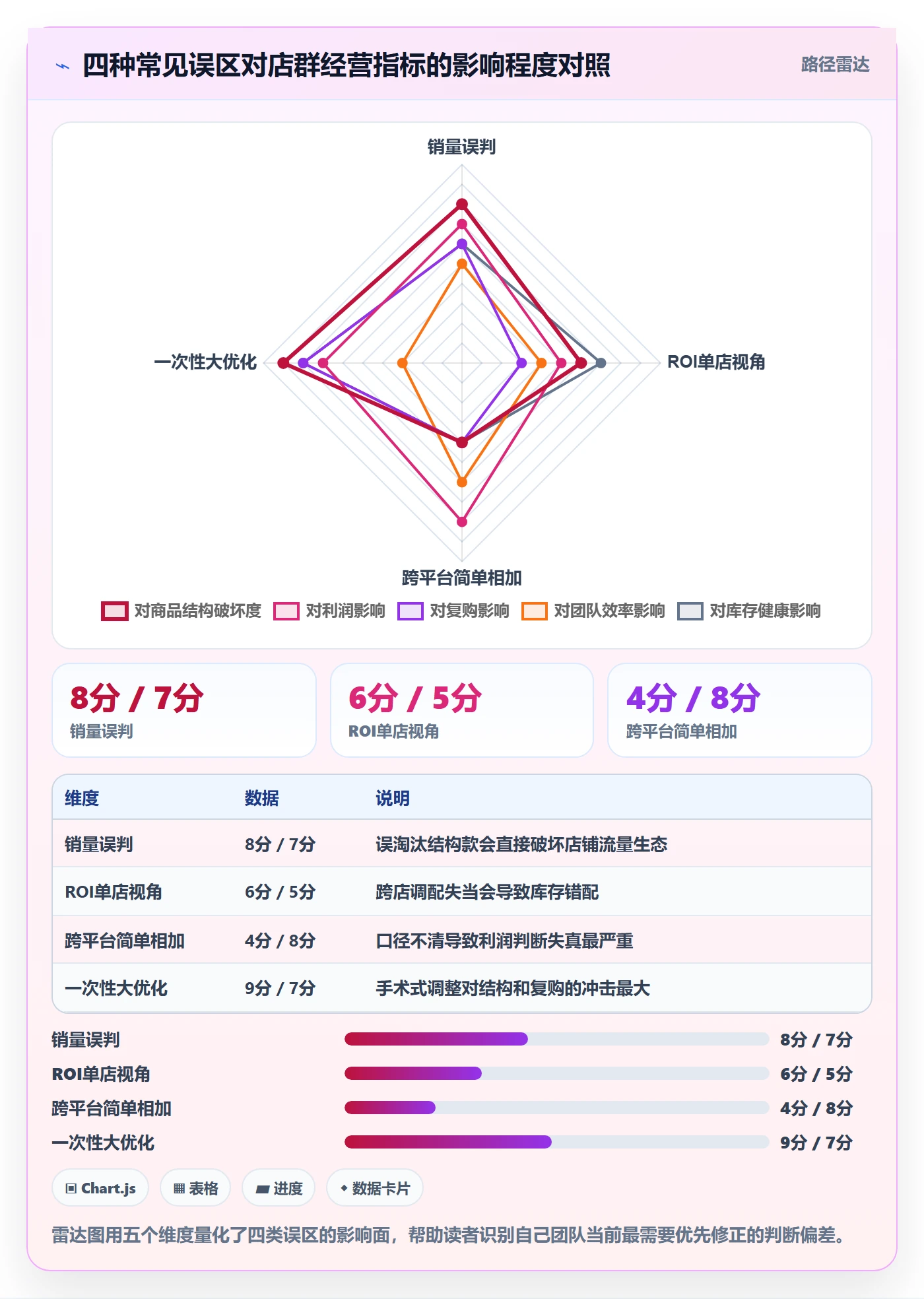 商品分析数据方法：用组合优化支撑店群管理判断