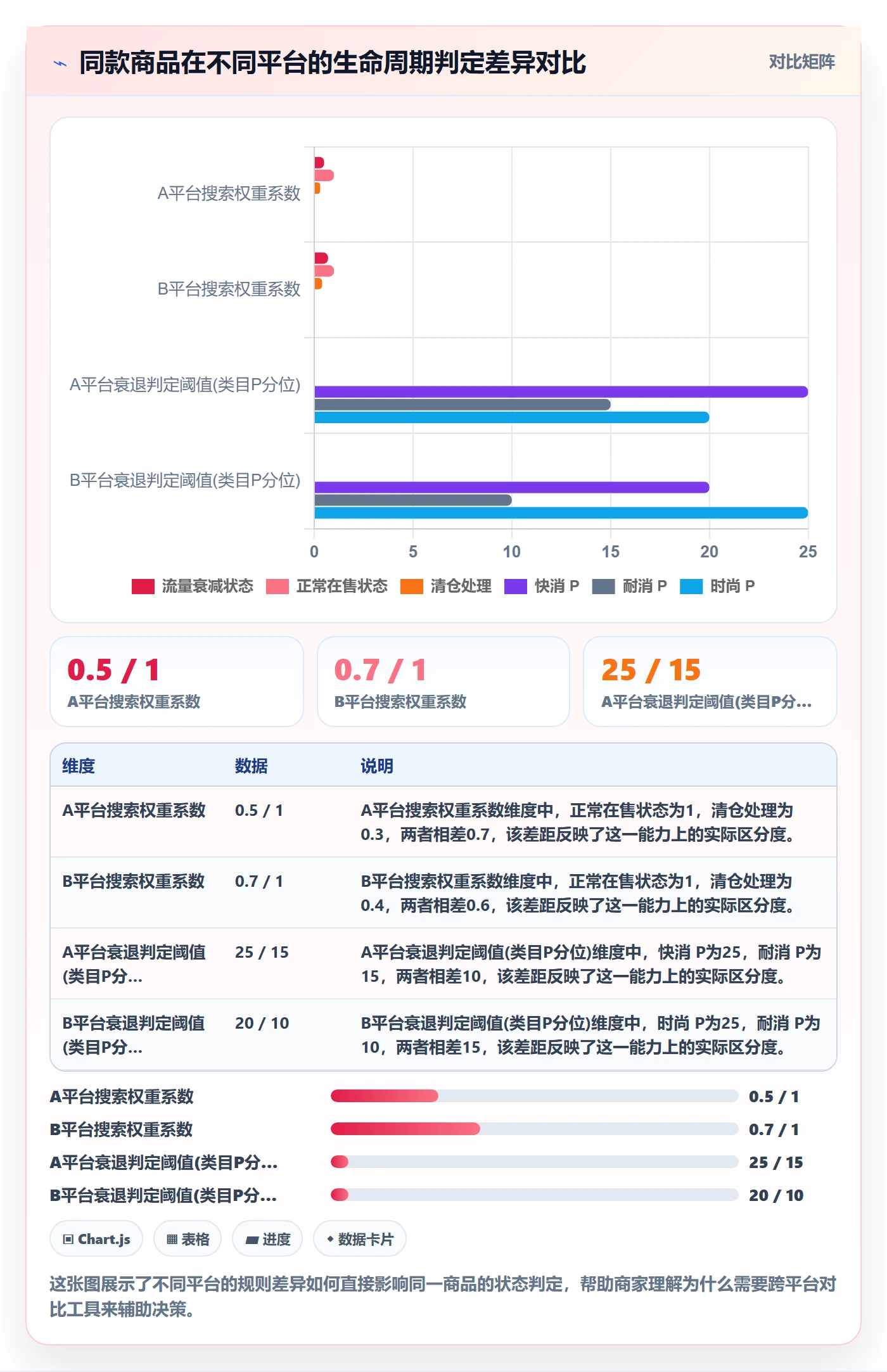 商品分析管理要点:生命周期的平台规则如何设计