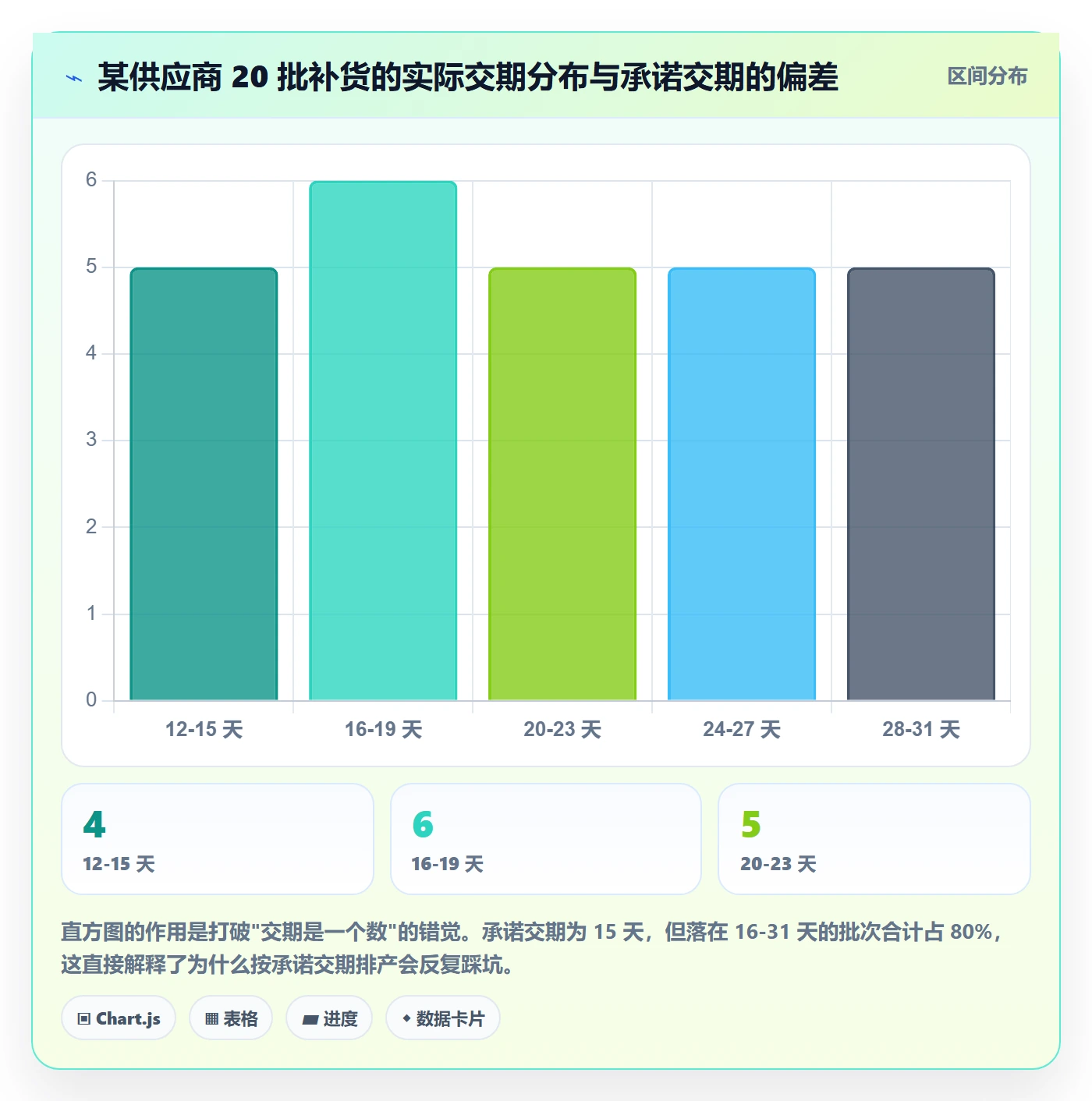 亚马逊软件进阶课：围绕数据报表完善供应链协同