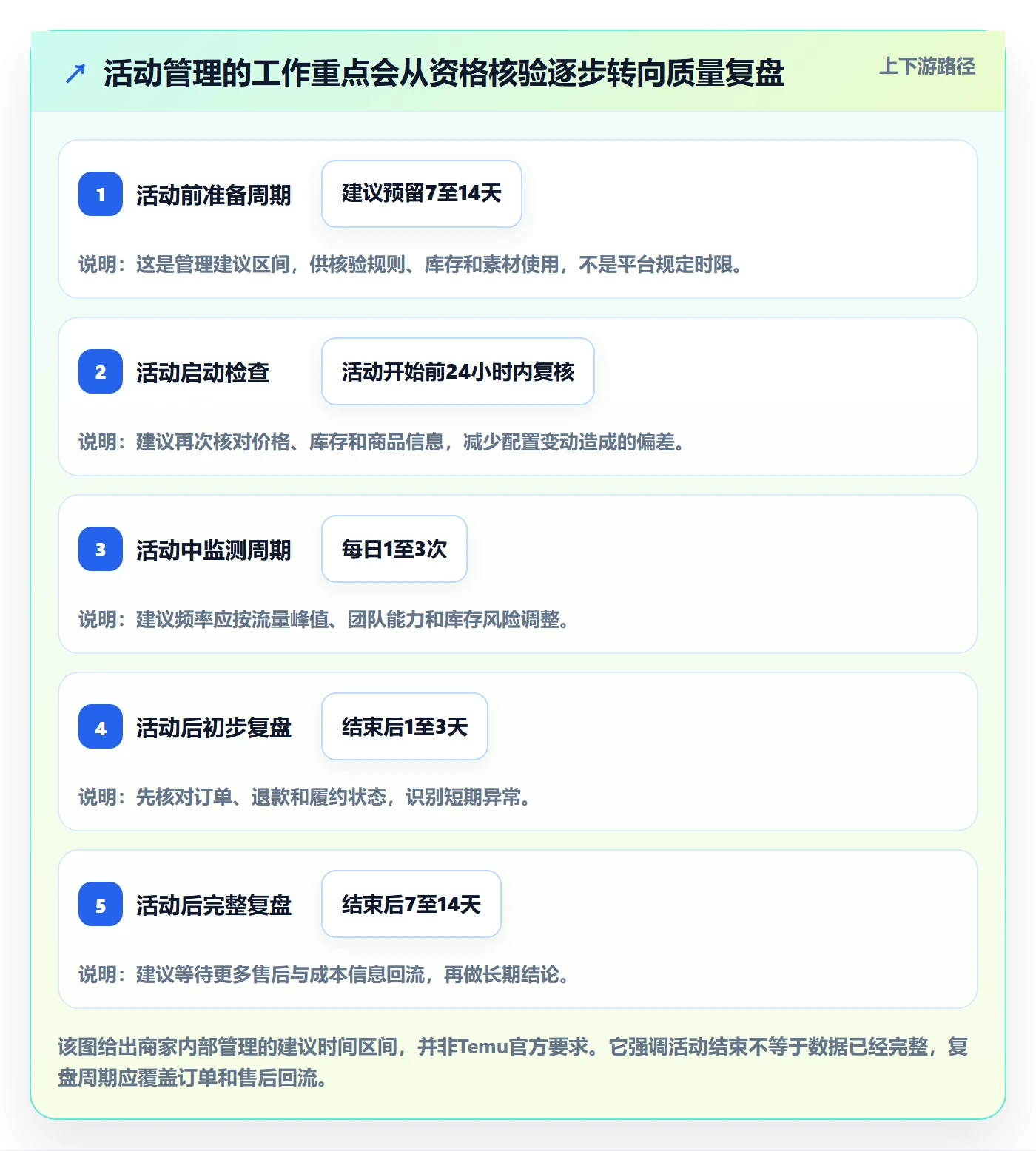 temu管理要点：活动流量的平台规则如何设计