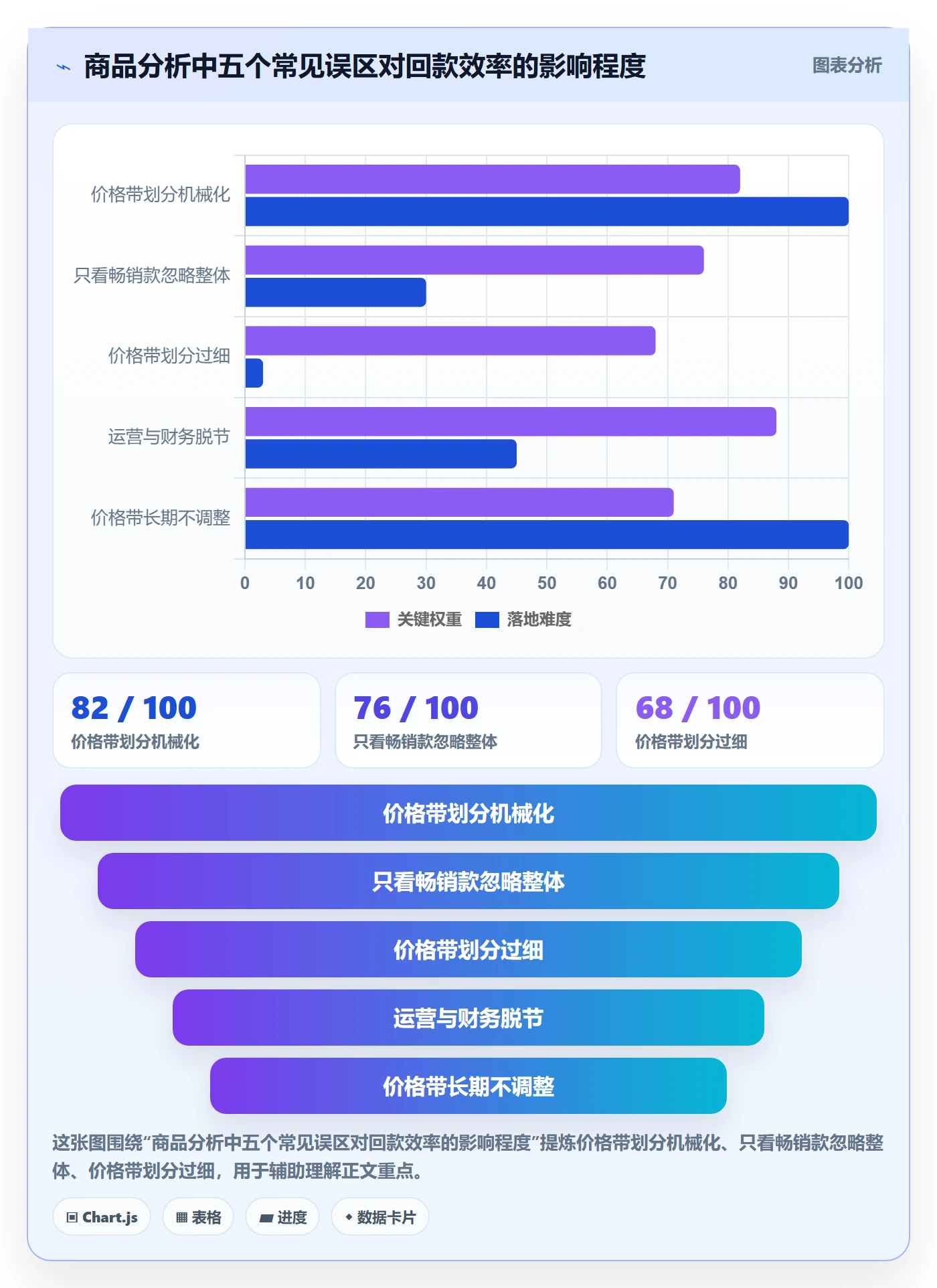 商品分析怎么管？以价格带为核心的回款管理方案