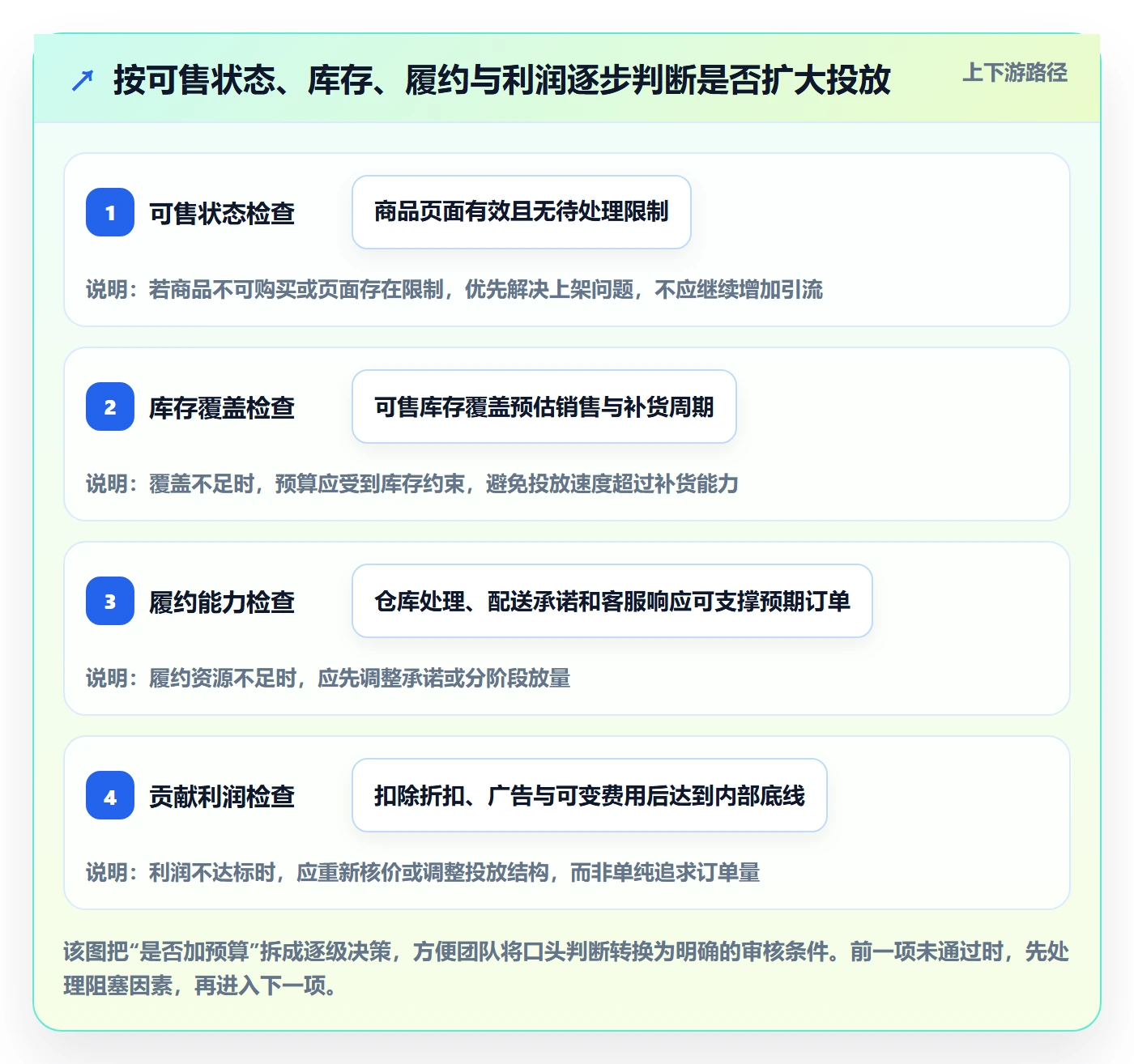跨境电商配置指南：平台规则需要哪些增长策略设置