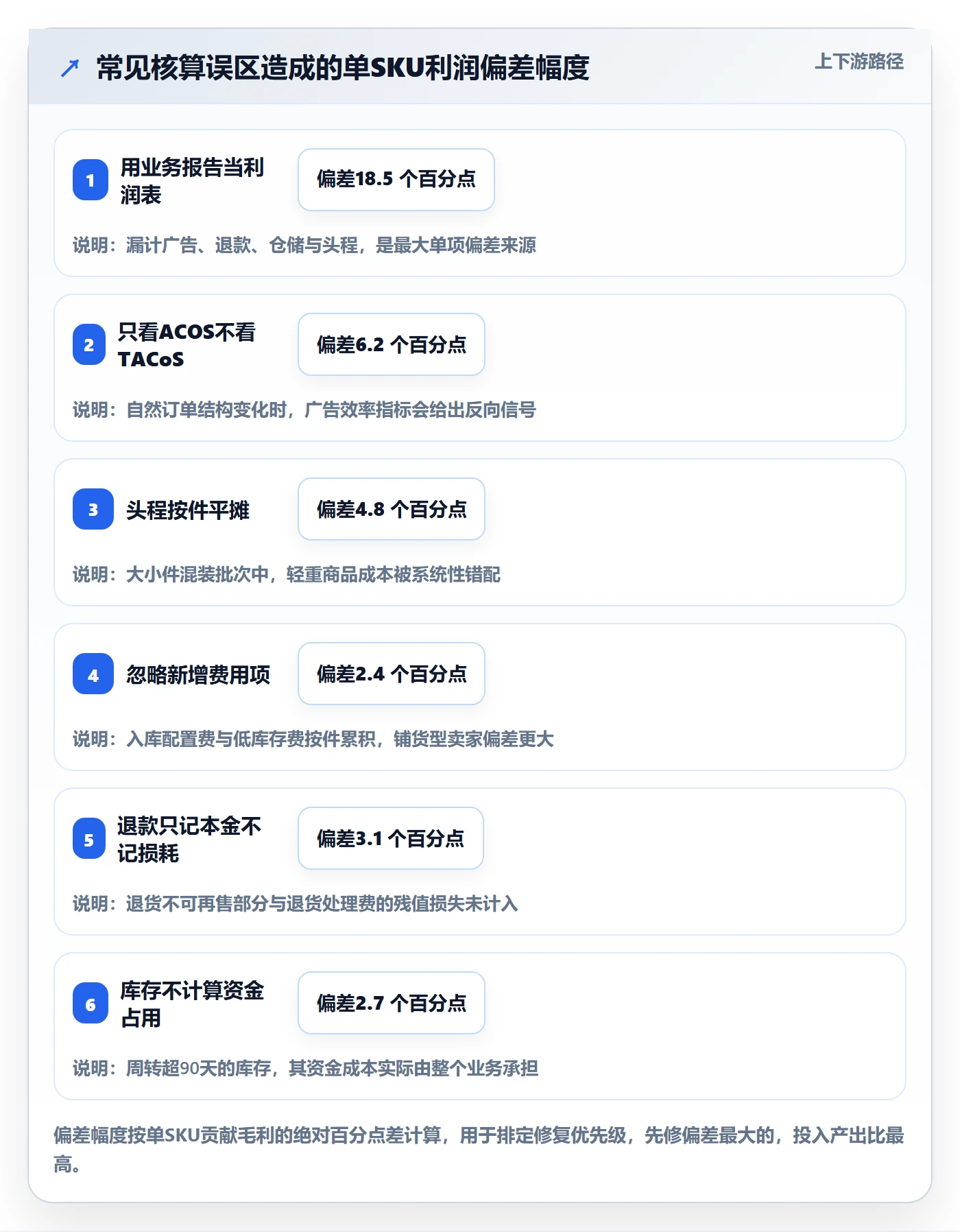 亚马逊软件落地清单：利润核算相关的日常管理事项