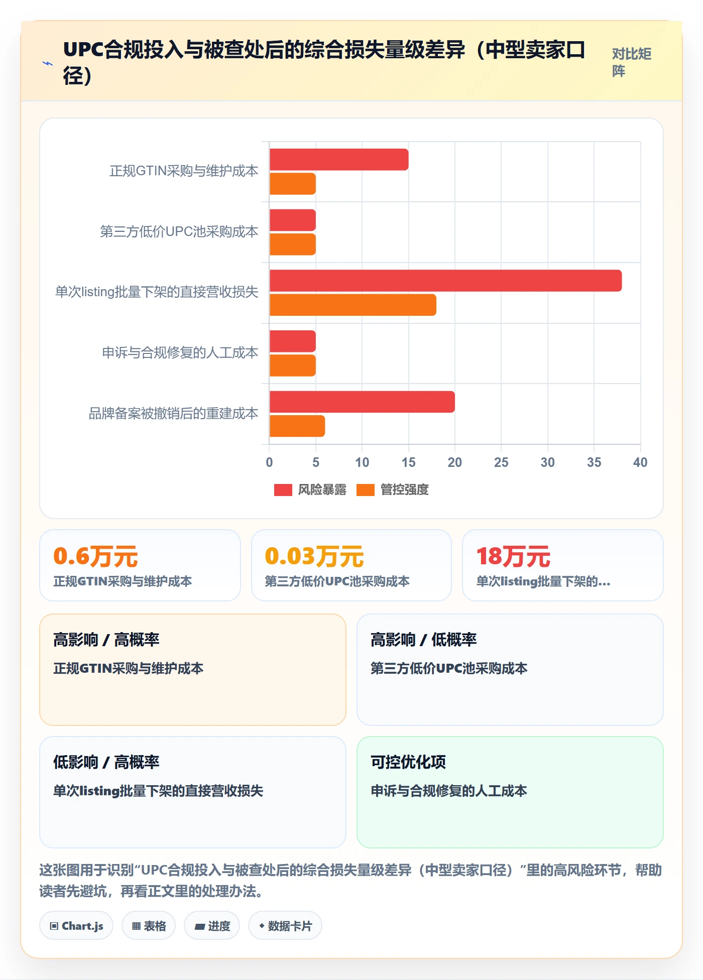 UPC码落地清单：合规风险相关的增长策略事项
