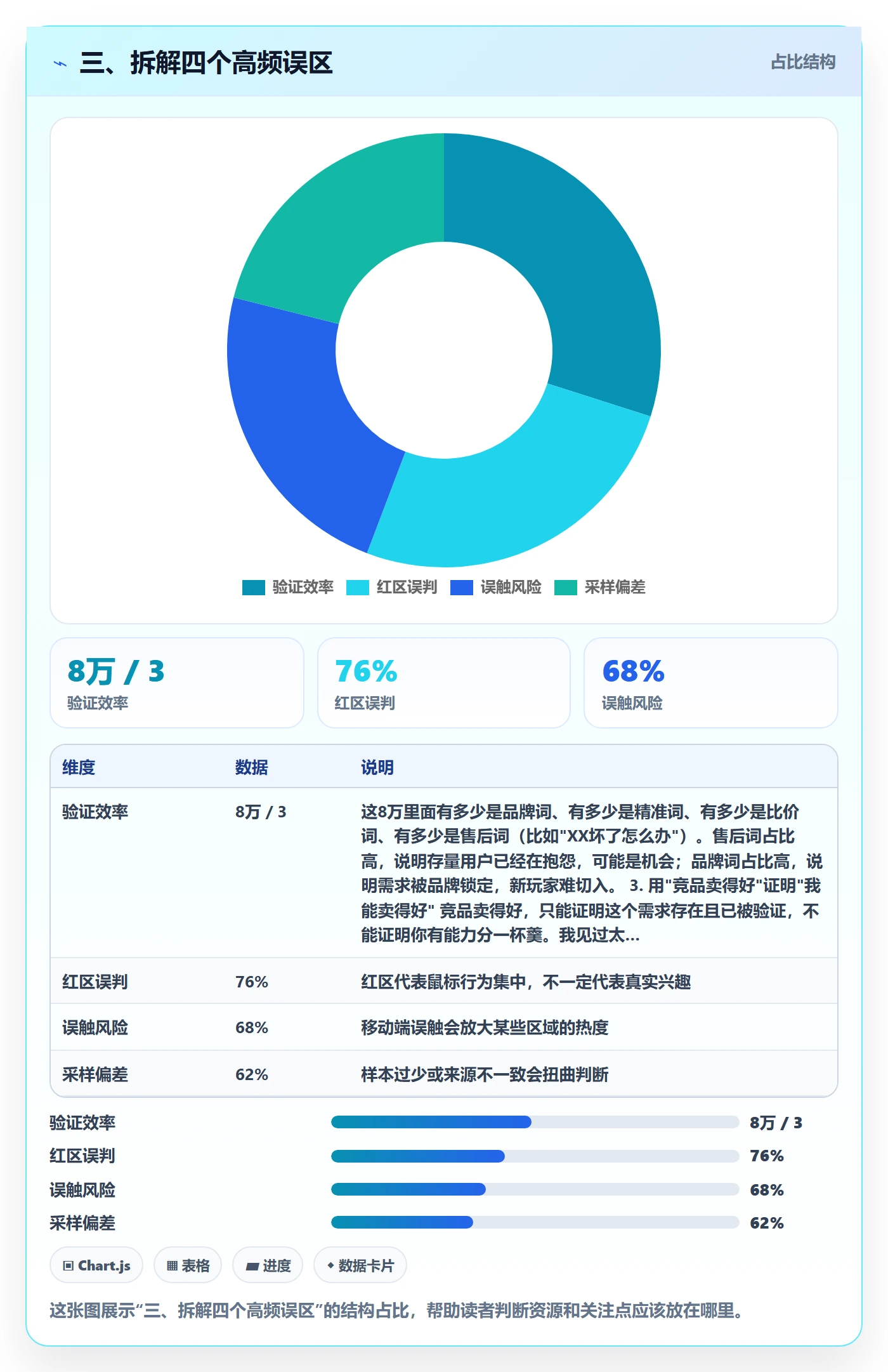 三、拆解四个高频误区