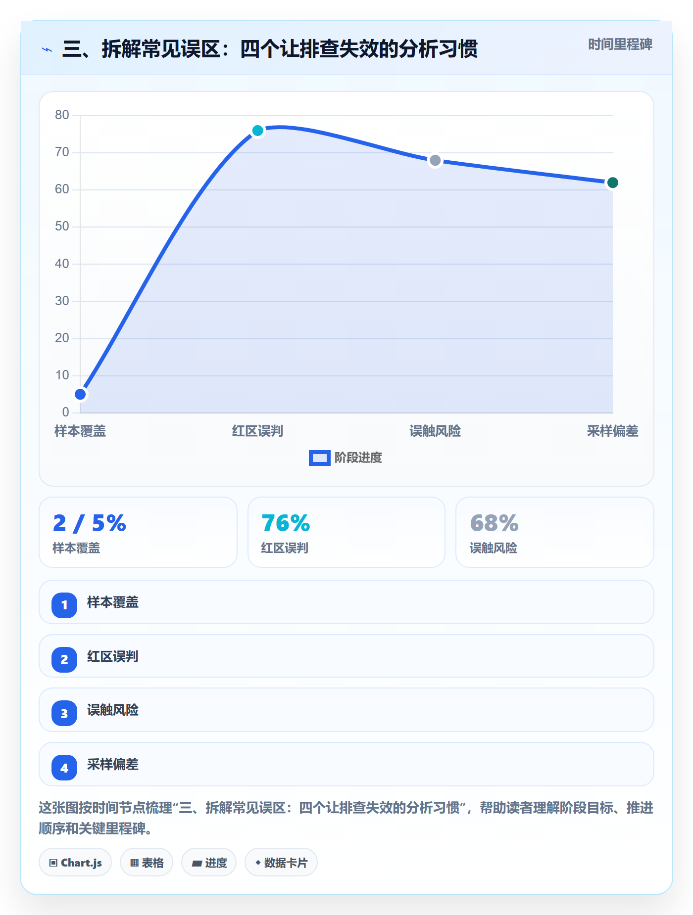三、拆解常见误区：四个让排查失效的分析习惯