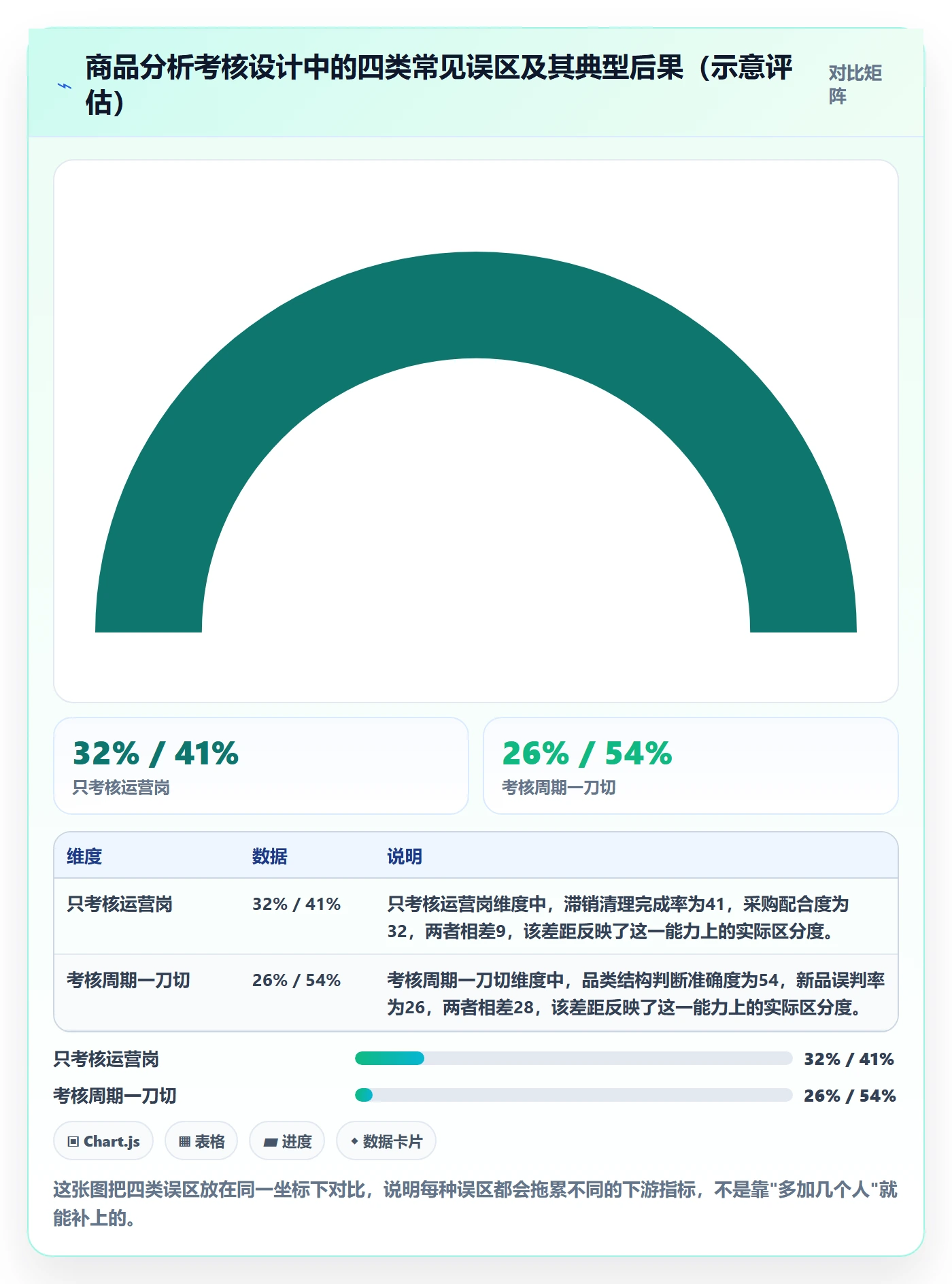 商品分析工作指南：用绩效考核解决市场需求问题