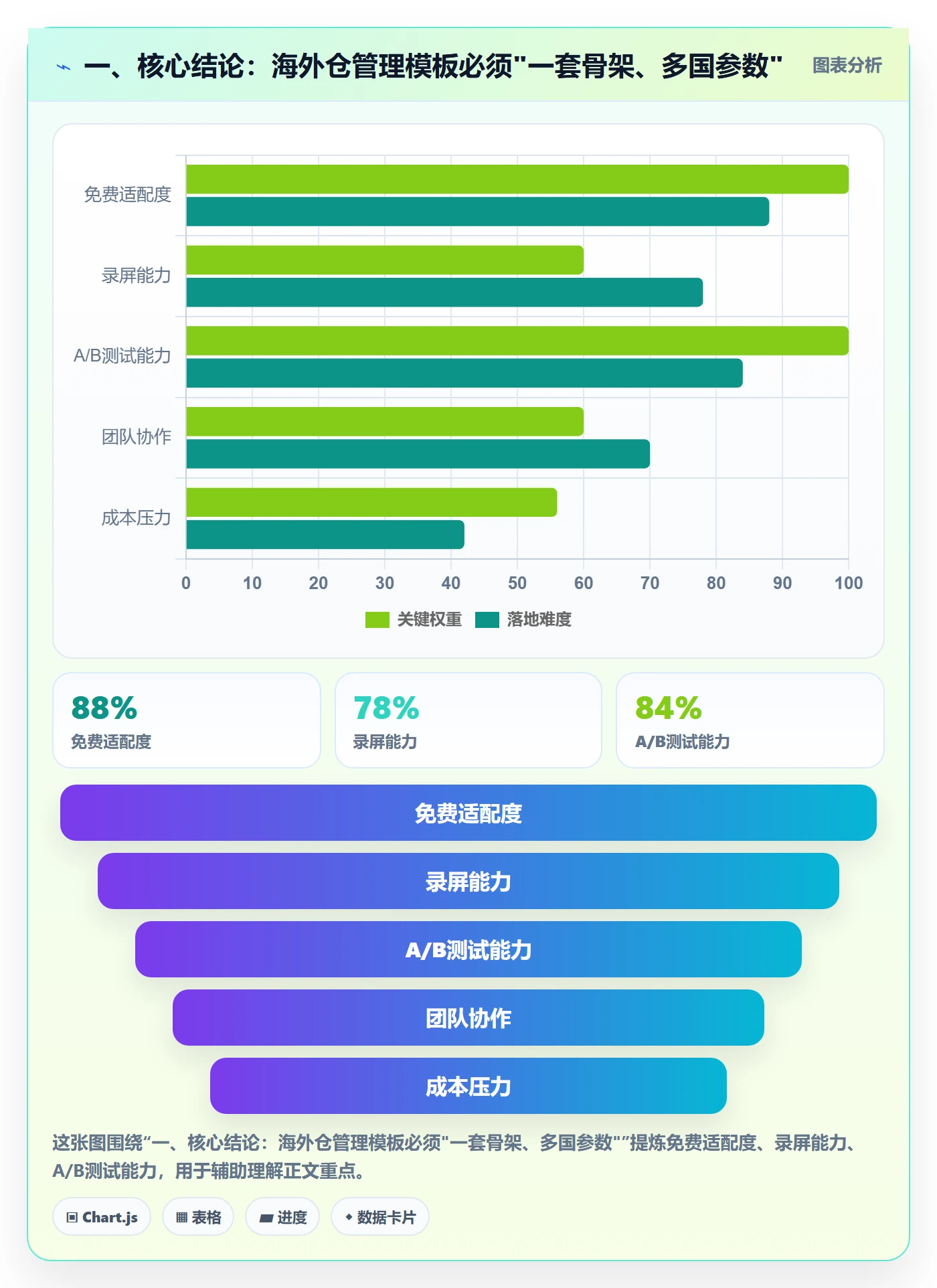 一、核心结论：海外仓管理模板必须"一套骨架、多国参数"