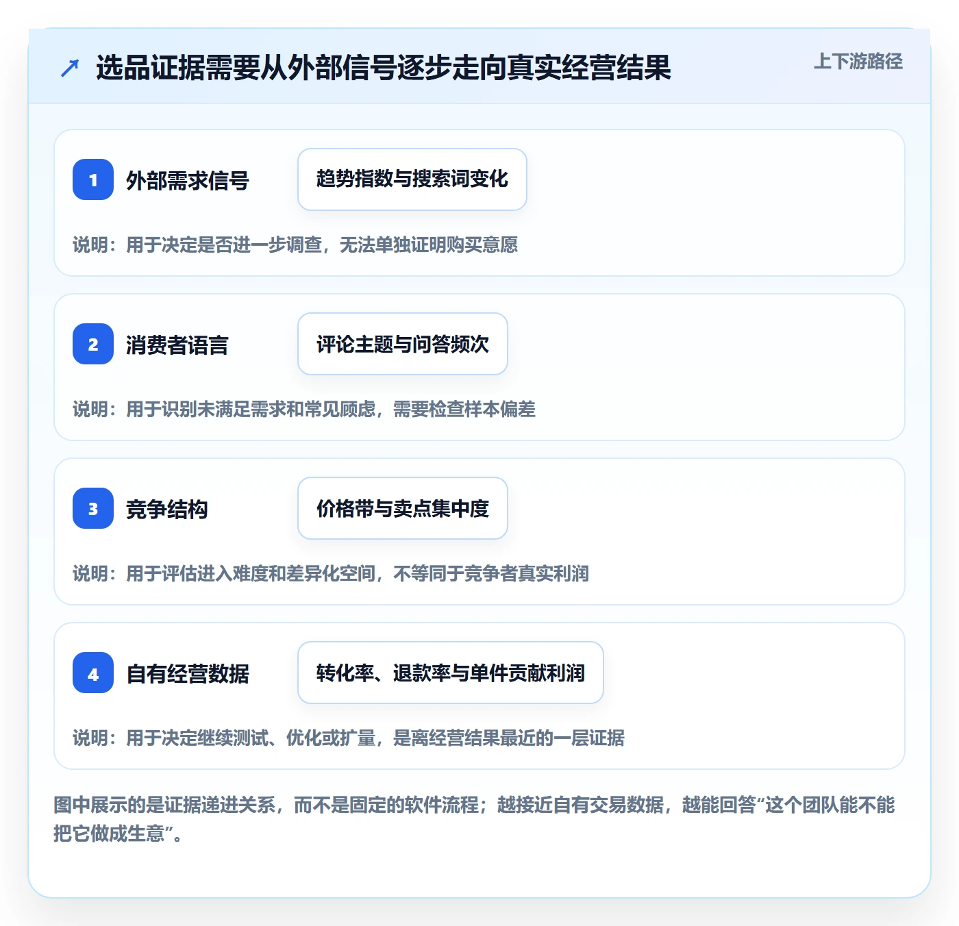 跨境电商操作手册：选品策略对应的进阶玩法步骤