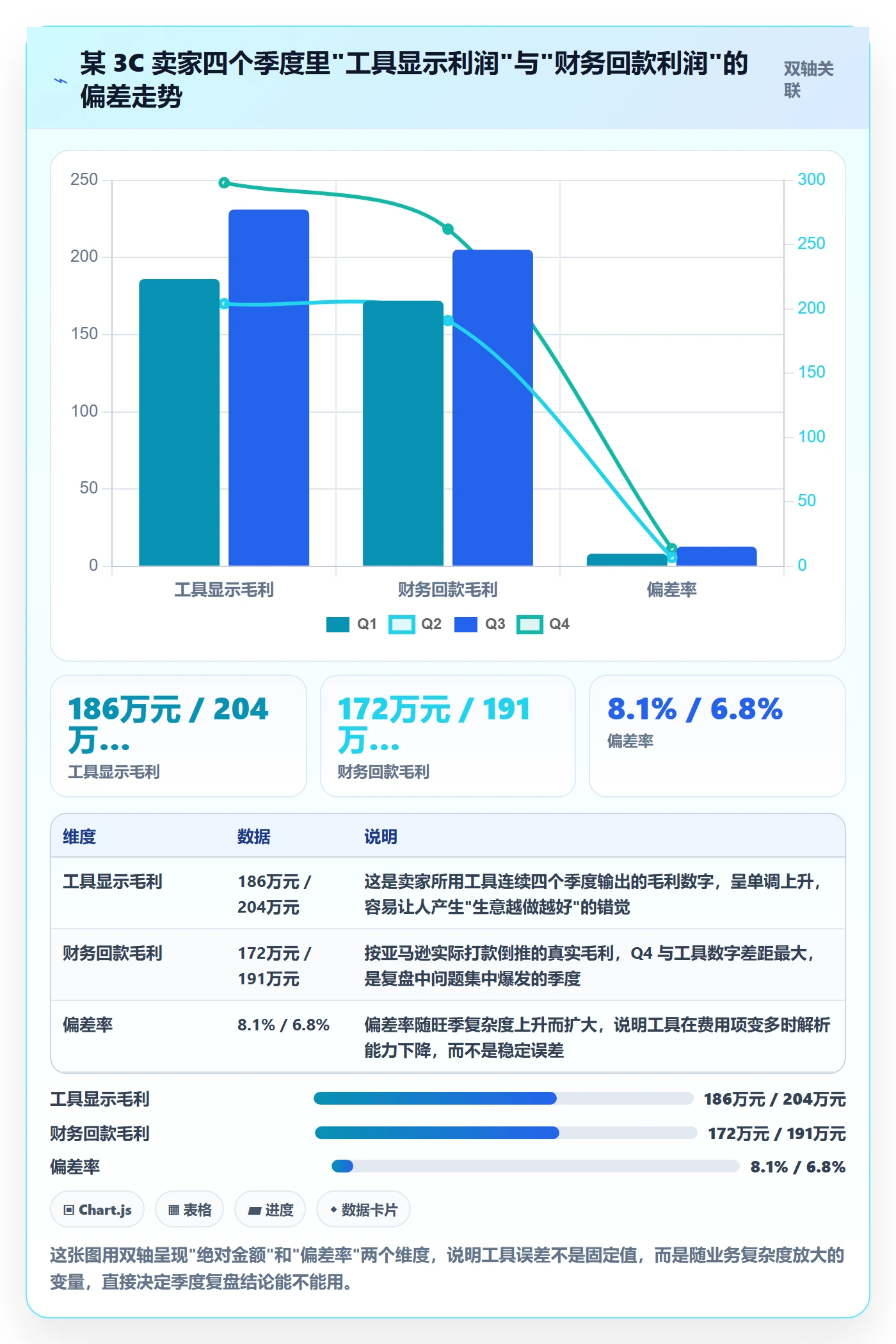 亚马逊软件检查方法：通过利润核算评估季度复盘质量