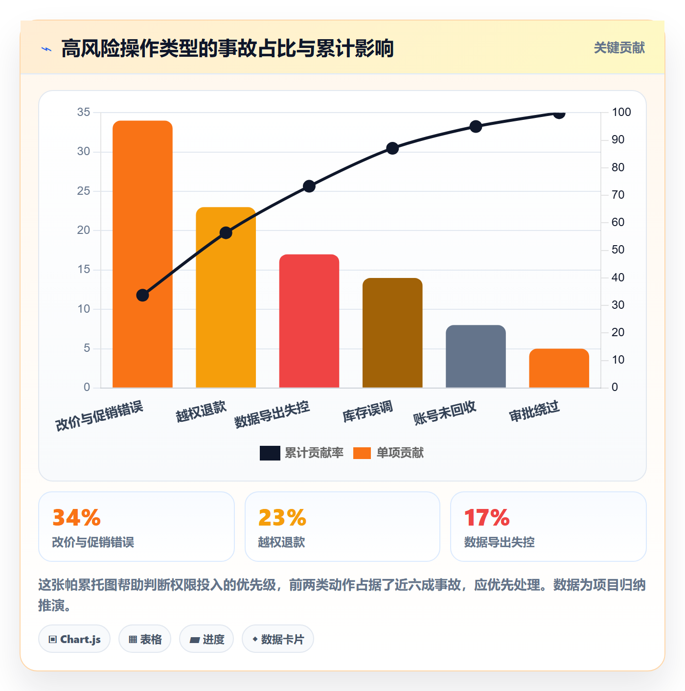 erp跨境电商进阶课：围绕权限管理完善团队协同