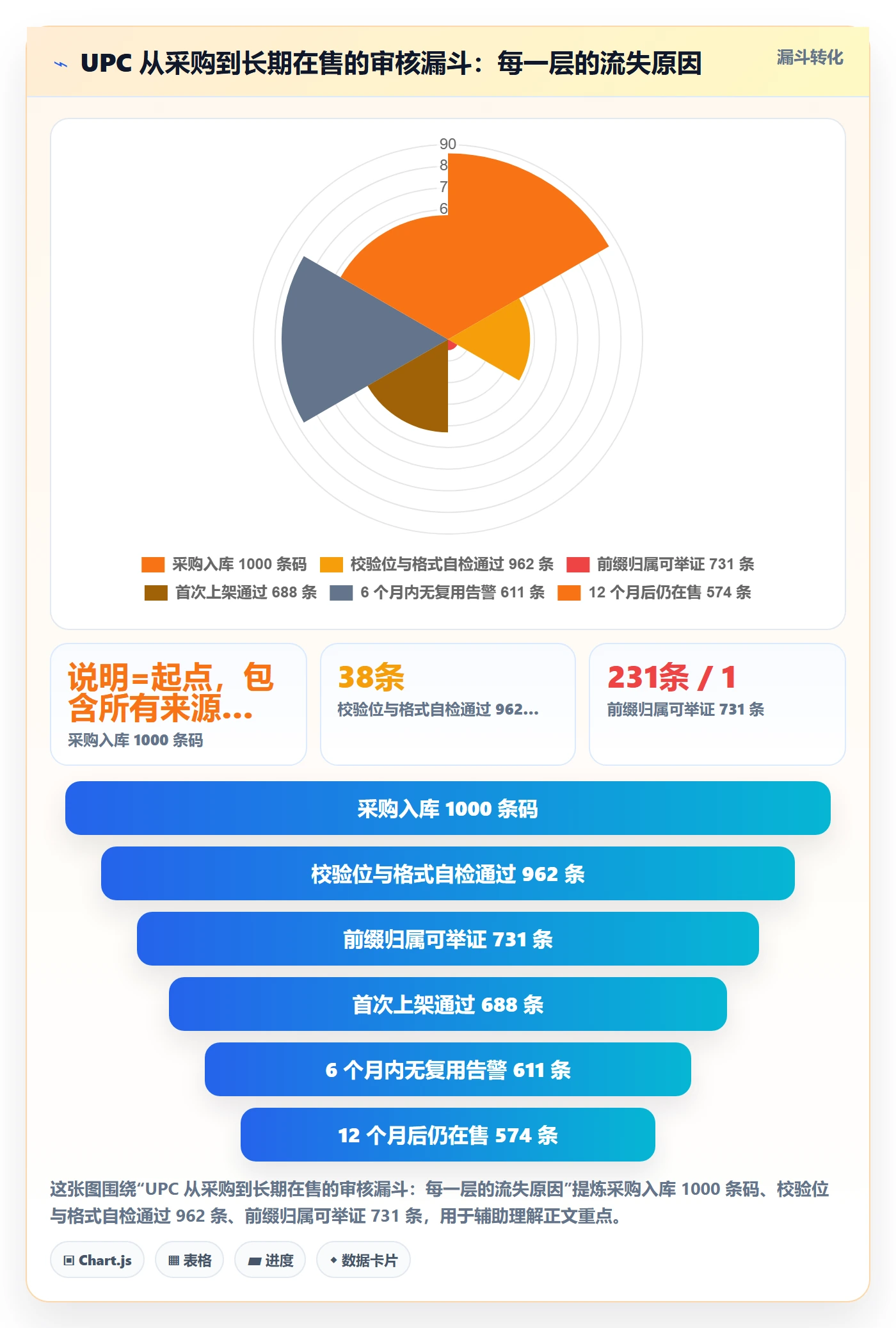 UPC码管理模板：围绕平台审核开展精细化运营