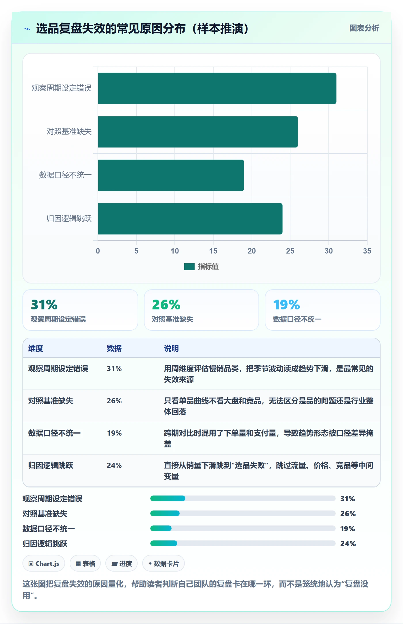 商品分析检查方法：通过销量趋势评估选品策略质量