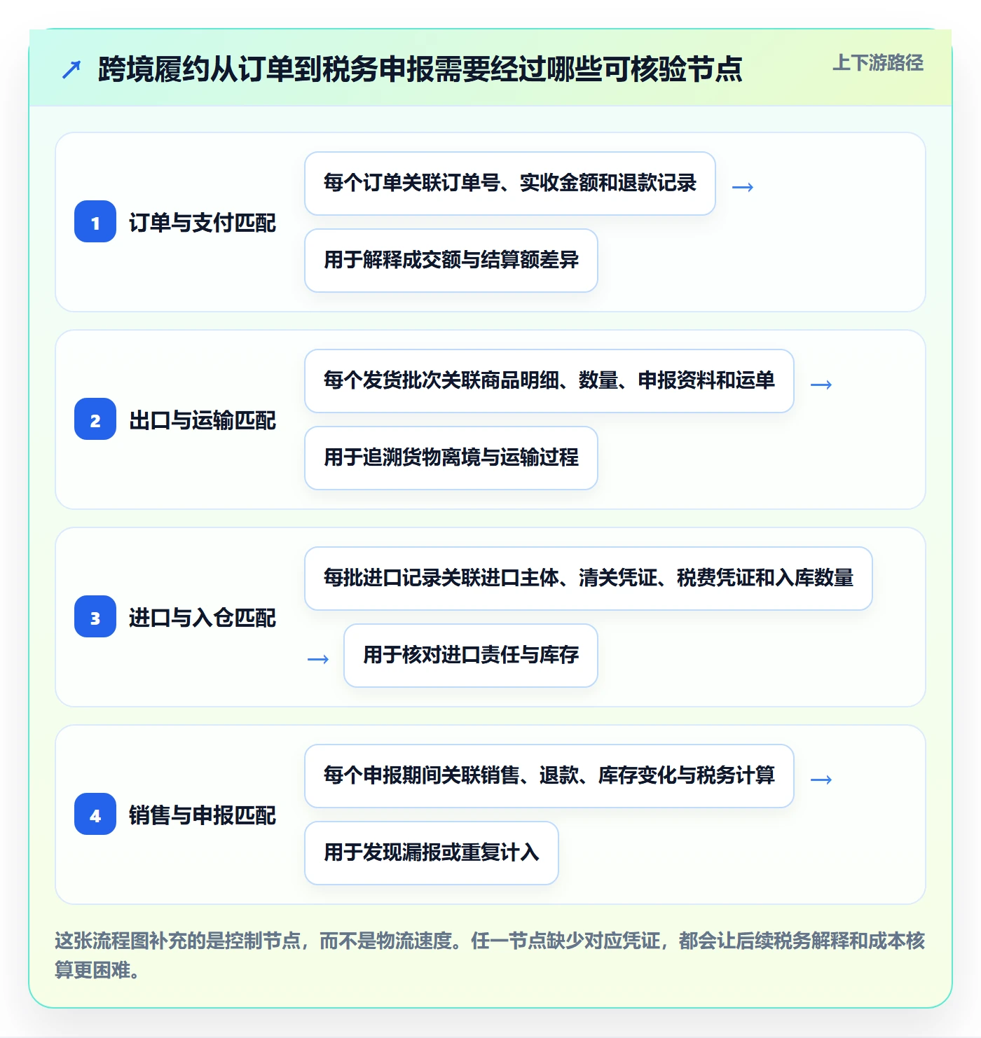 跨境电商怎么优化？先从跨境物流的税务筹划入手