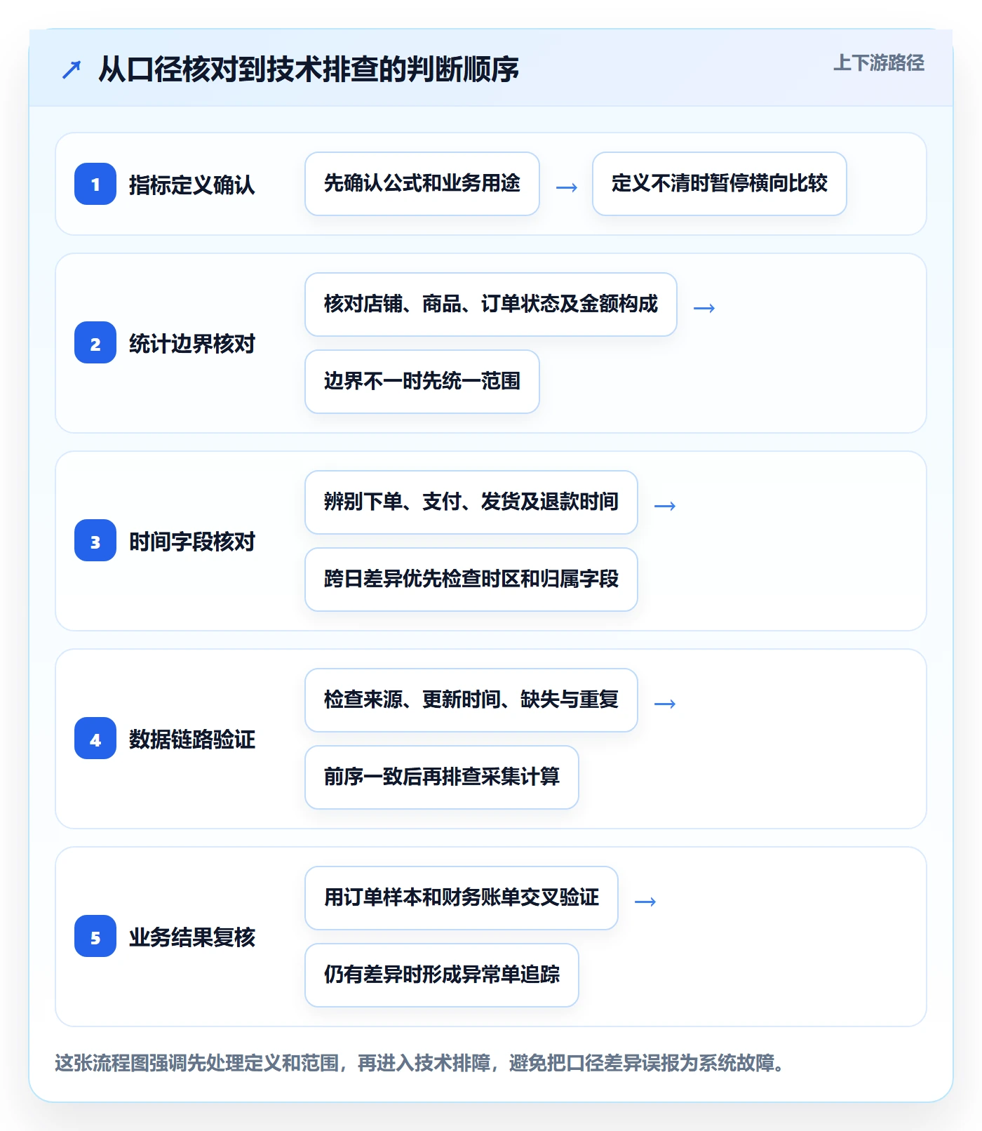 电商数据查询网站使用技巧：数据口径对应的风险排查方法