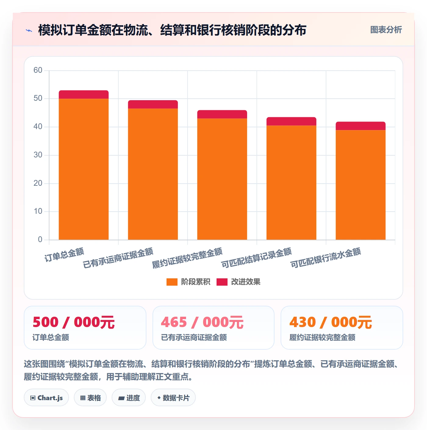 temu数据方法:用履约物流支撑回款管理判断