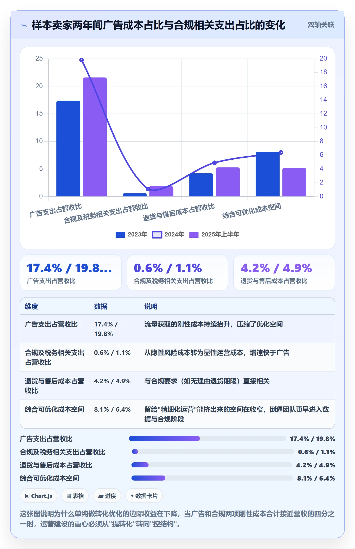 跨境电商运营建设路线：从转化优化到合规管理分几步
