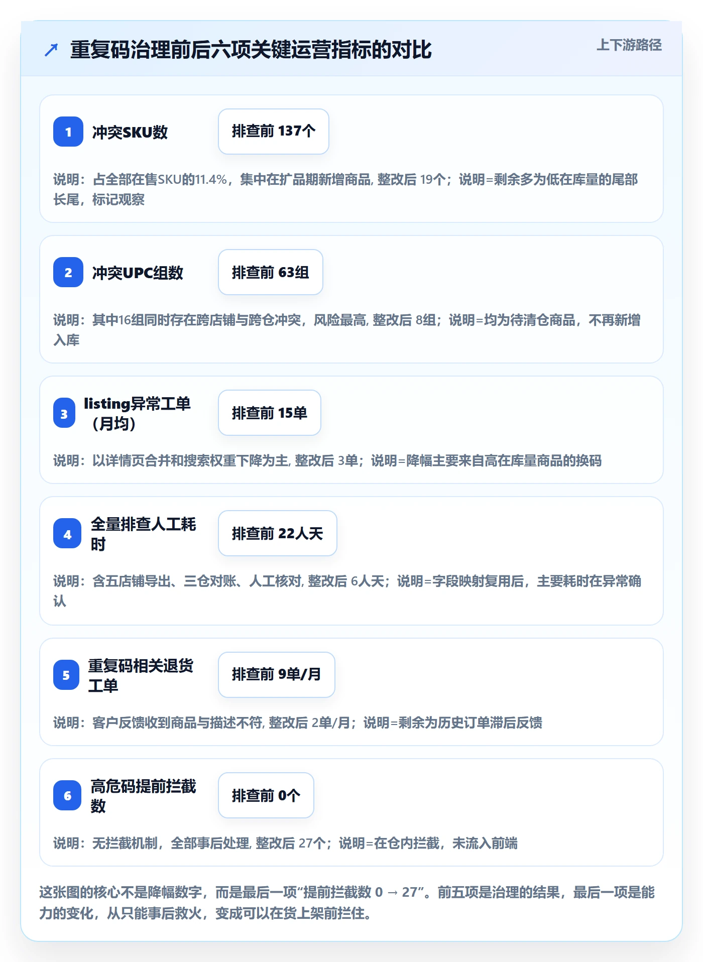 UPC码升级方案:用海外仓管理改善重复码排查