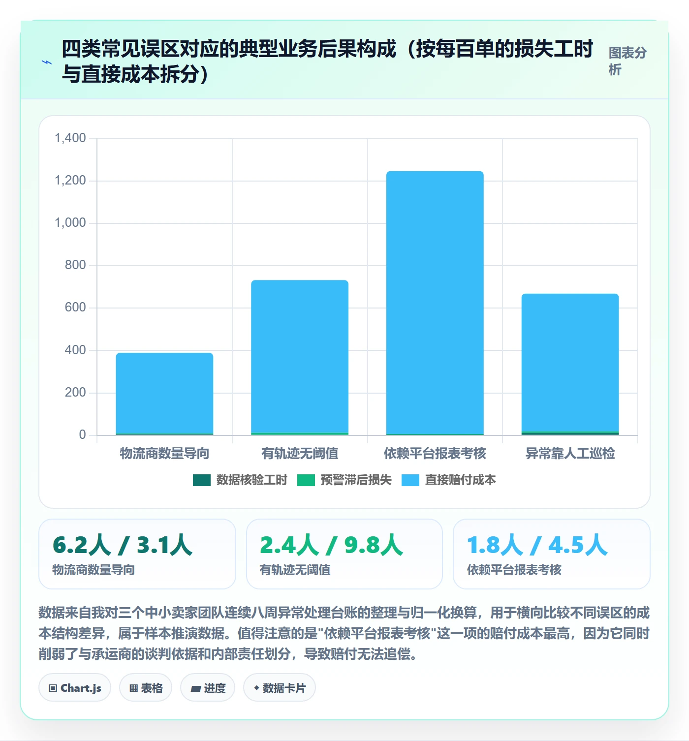 erp跨境电商数据方法：用物流对接支撑供应链协同判断
