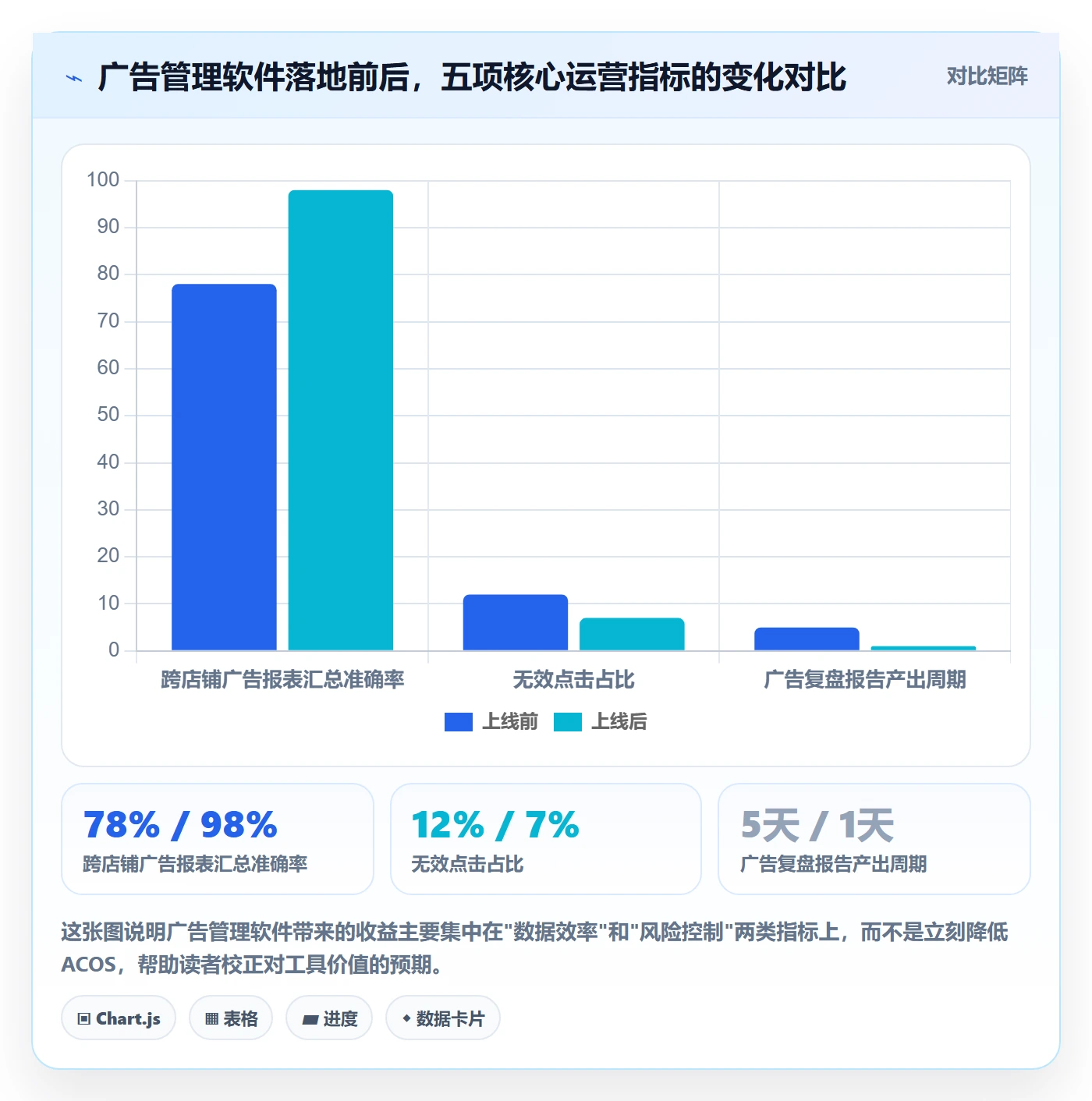 亚马逊软件落地清单：广告管理相关的问题清单事项