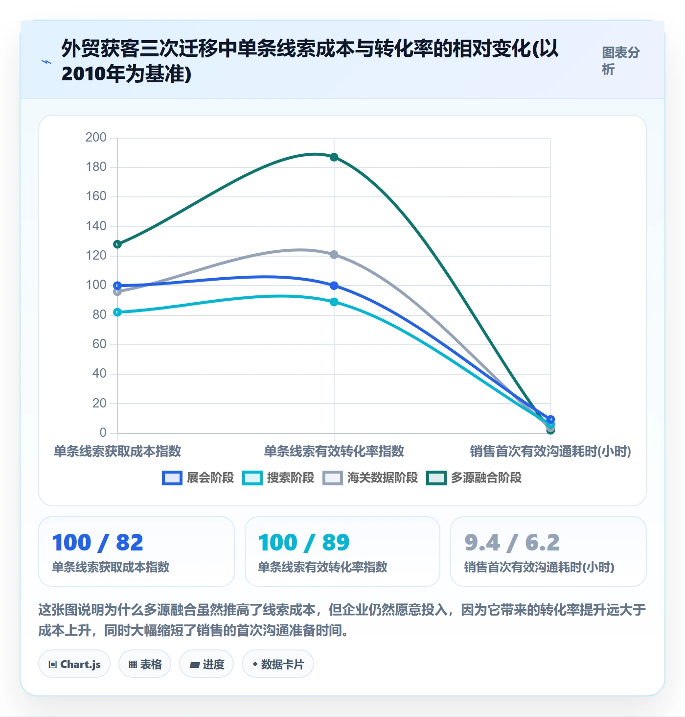 外贸数据分析平台数据方法：用销售线索支撑效率提升判断