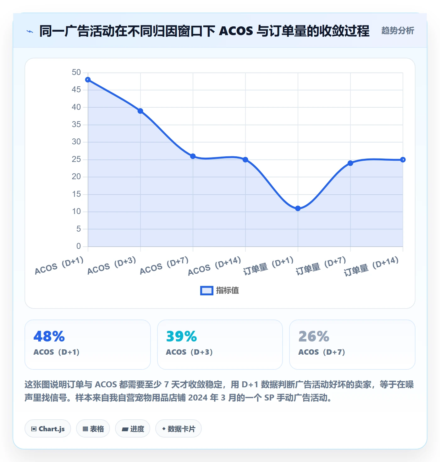 亚马逊软件使用技巧：广告管理对应的日常管理方法