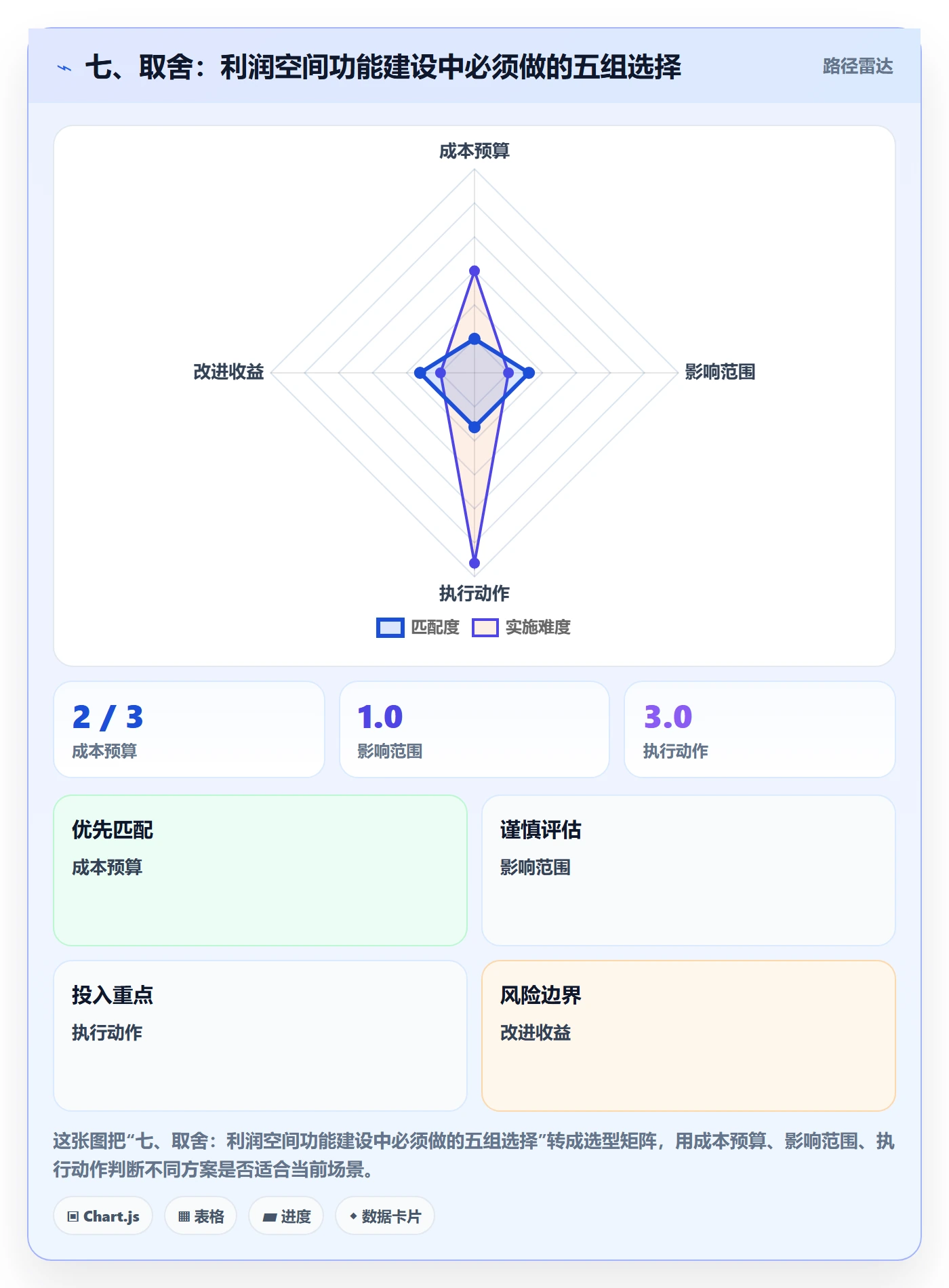 七、取舍：利润空间功能建设中必须做的五组选择
