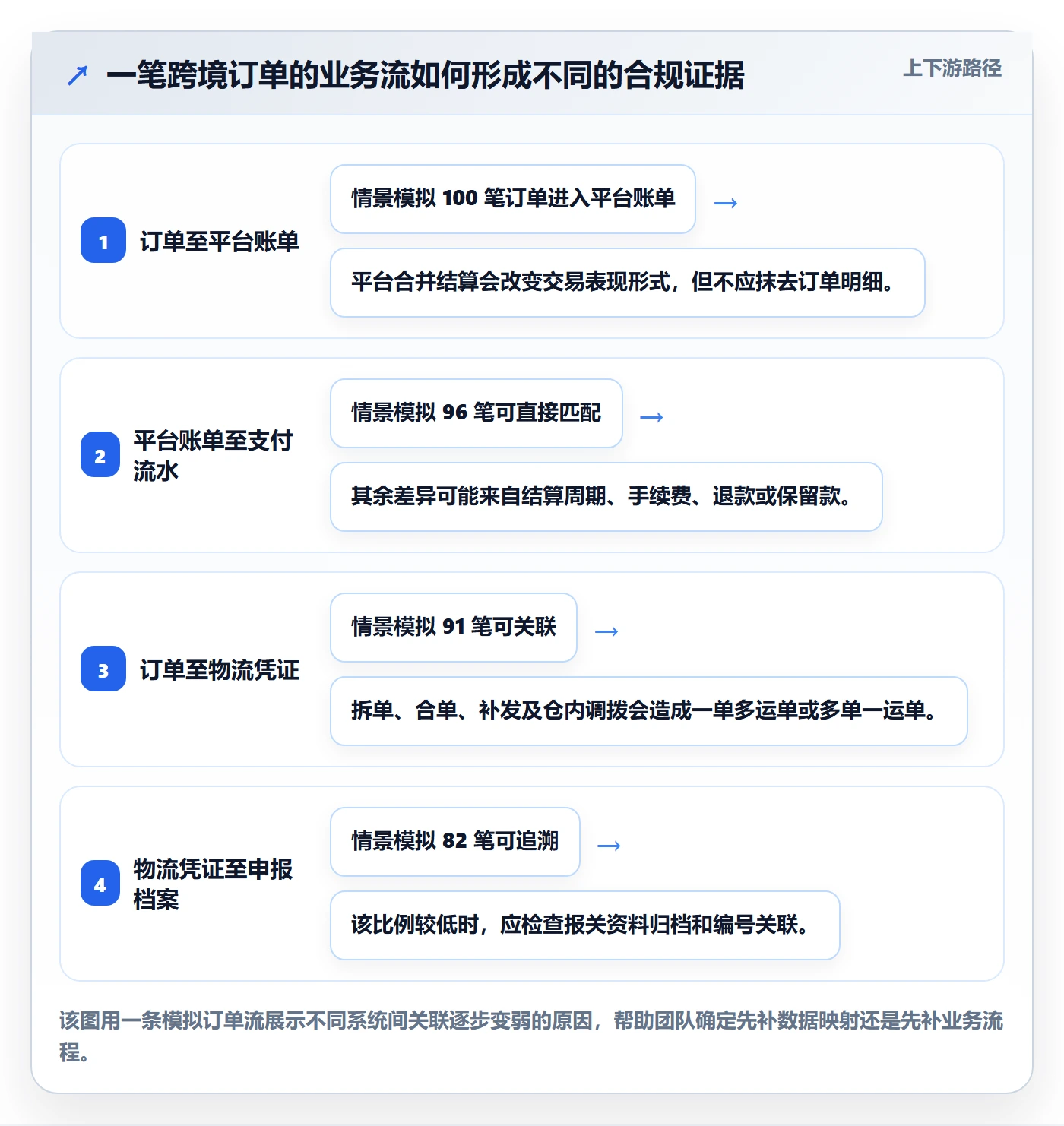 跨境电商建设路线：从税务合规到风险排查分几步