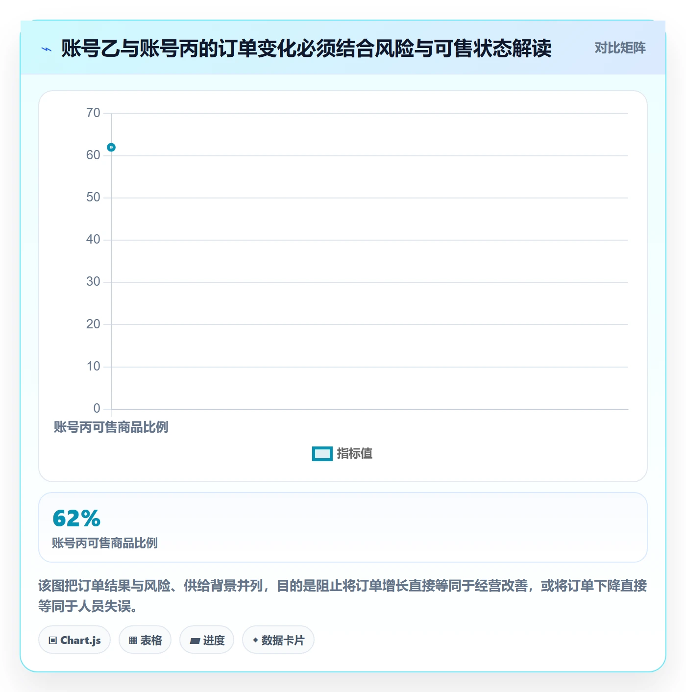 temu数据方法：用账号绩效支撑店群管理判断