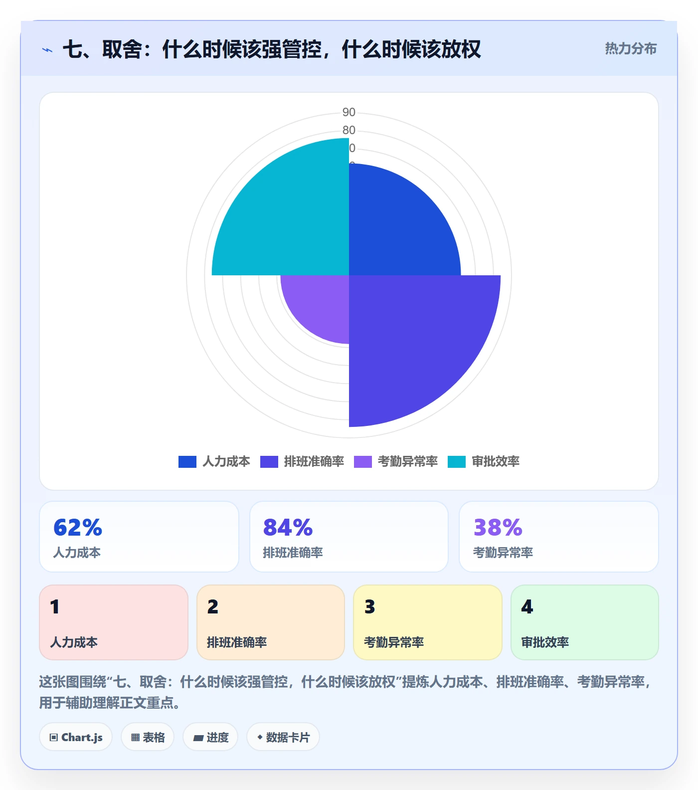七、取舍：什么时候该强管控，什么时候该放权