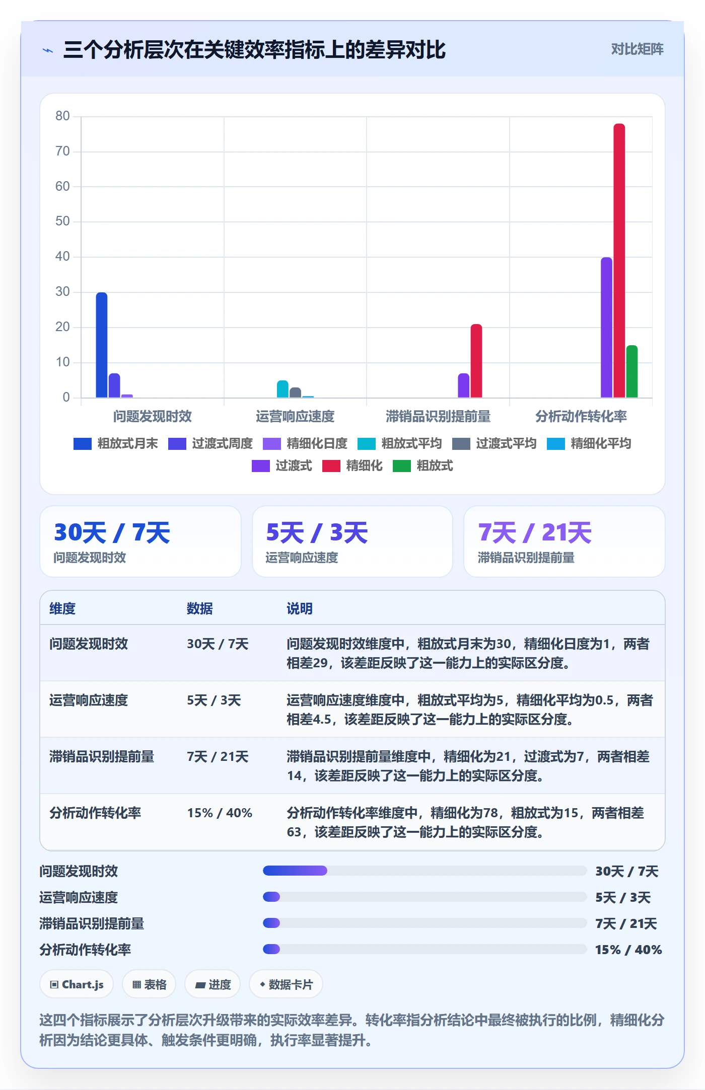 商品分析升级方案：用精细化运营改善生命周期