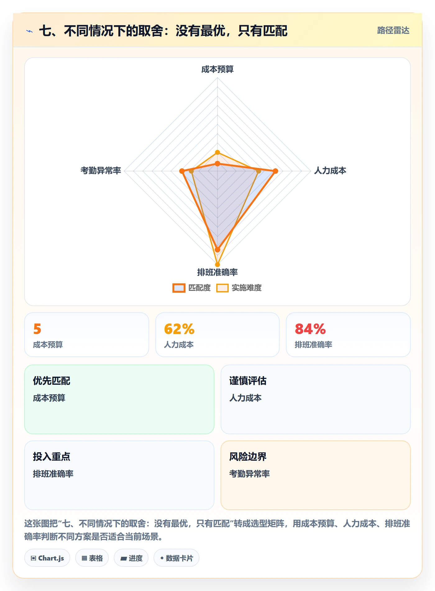 七、不同情况下的取舍:没有最优,只有匹配