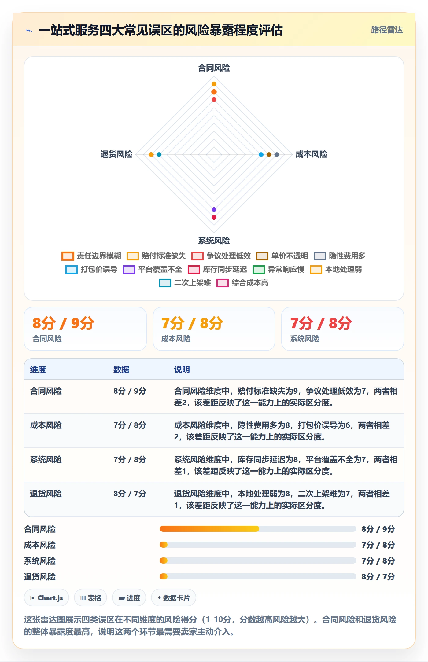 跨境电商一站式服务优化清单：仓储物流与风险排查的关键动作