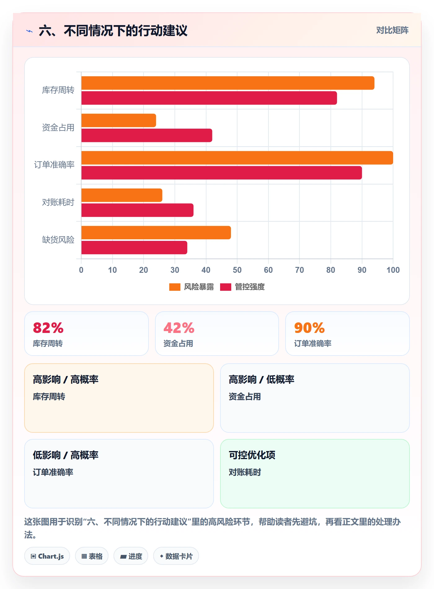 六、不同情况下的行动建议