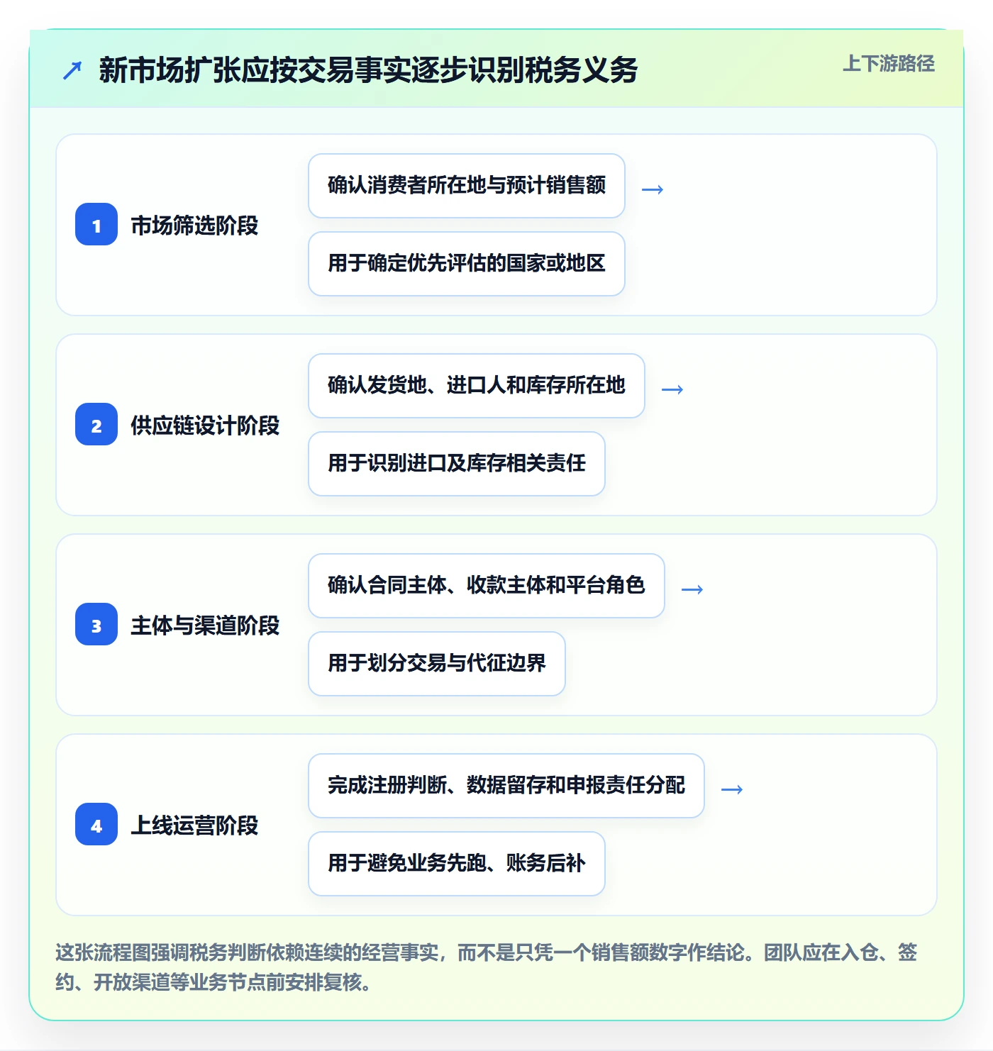 跨境电商增长策略：税务合规从哪里开始