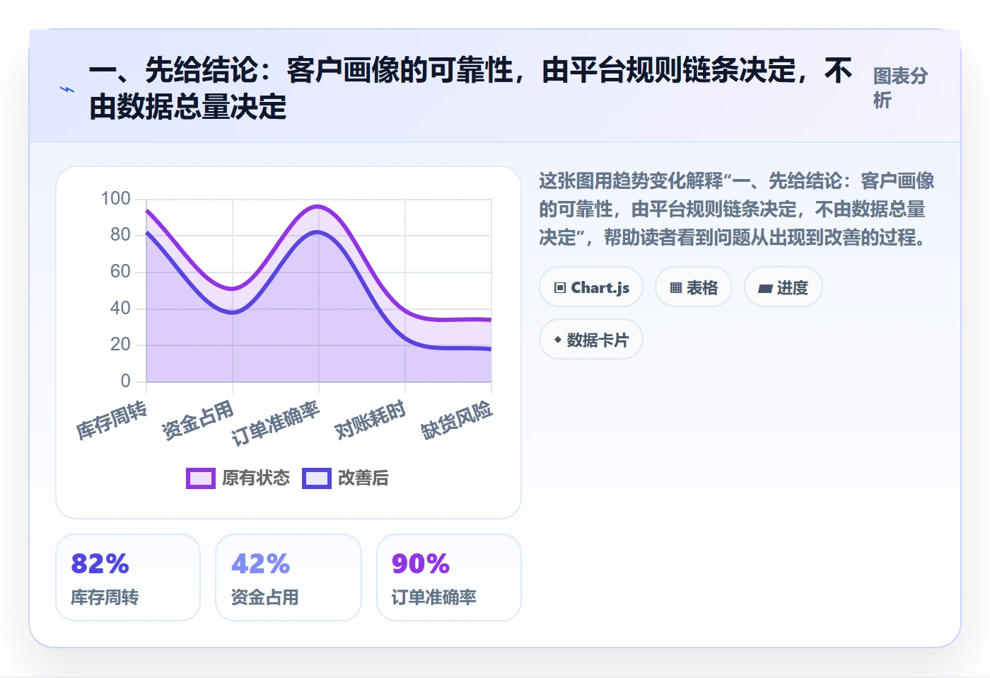 一、先给结论：客户画像的可靠性，由平台规则链条决定，不由数据总量决定