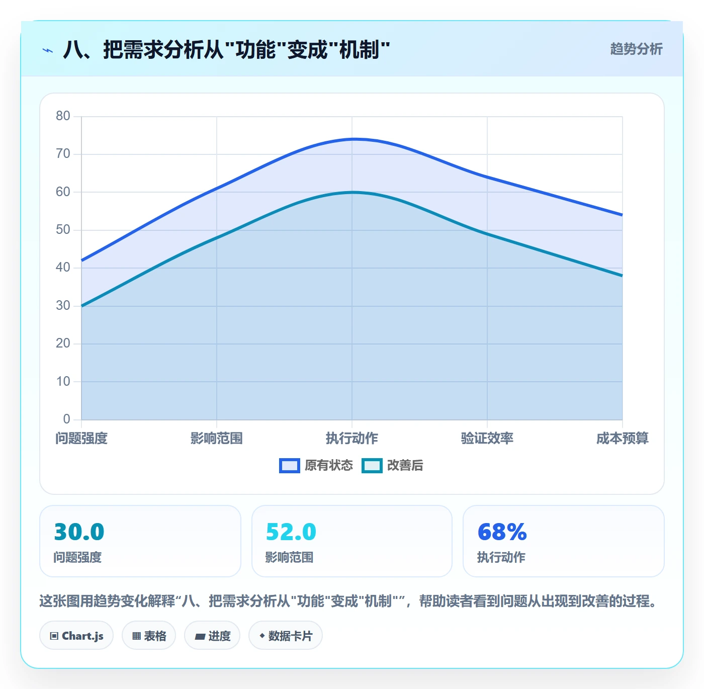 八、把需求分析从"功能"变成"机制"