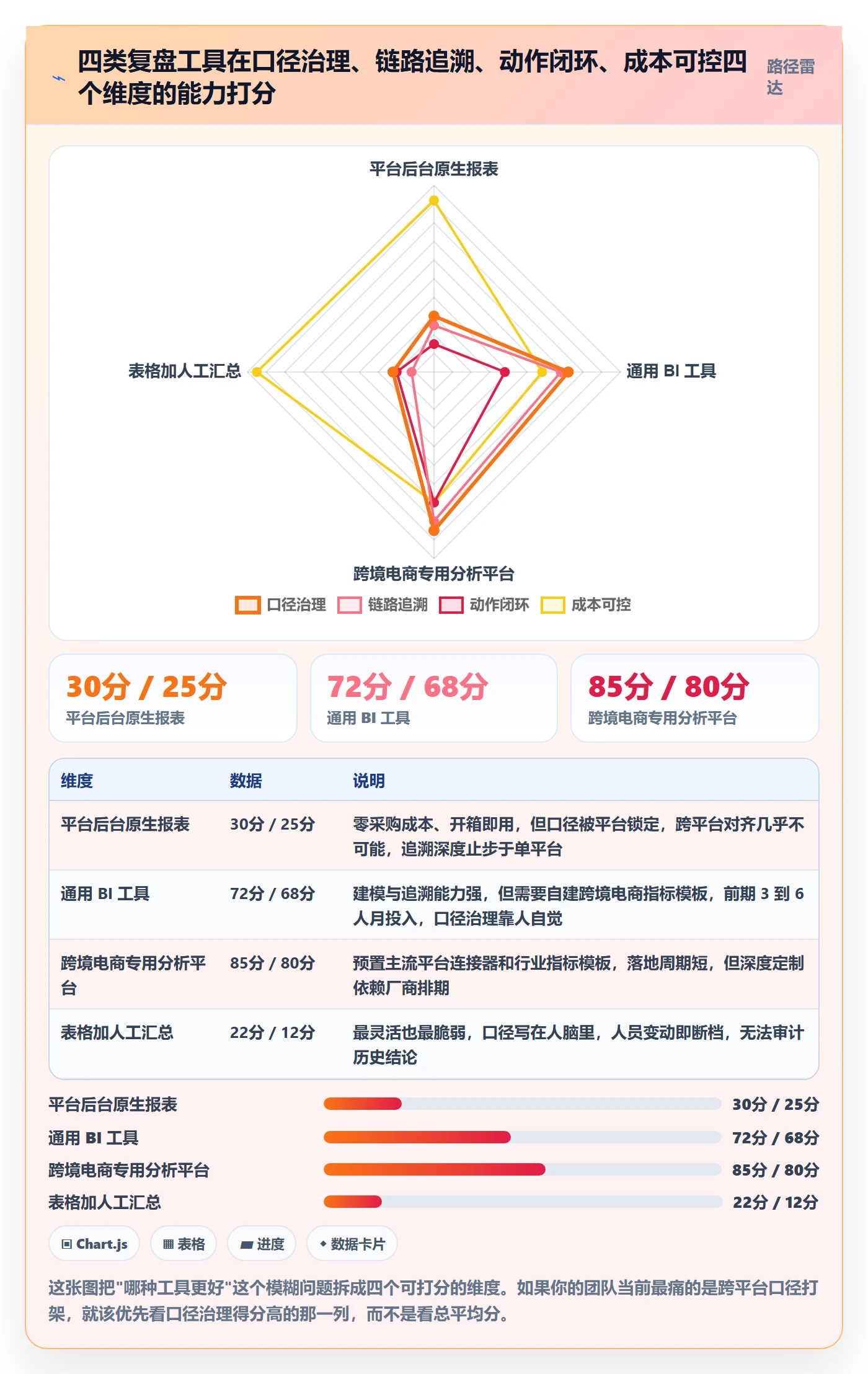 跨境电商运营管理要点：数据复盘的工具对比如何设计
