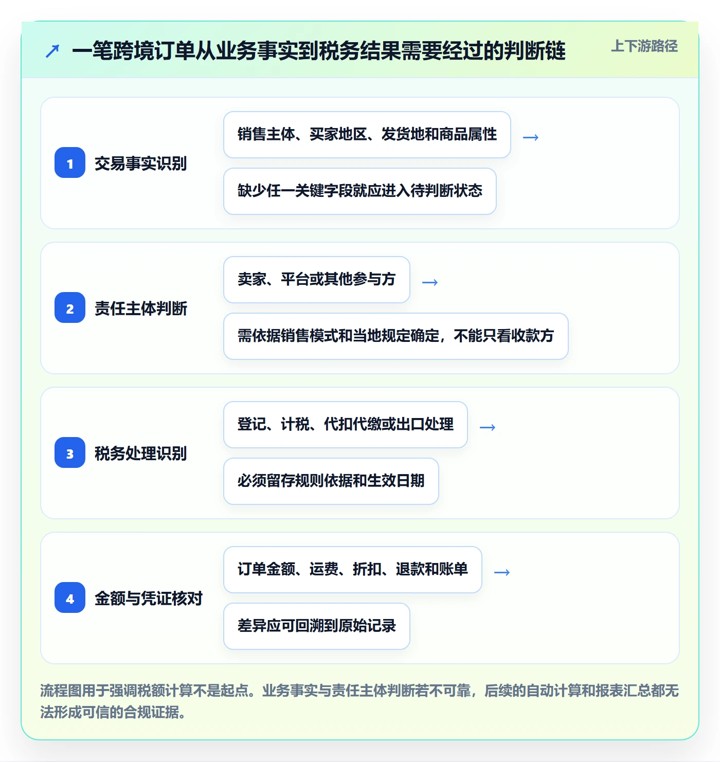 跨境电商自动化方案全解析：重点看懂税务合规