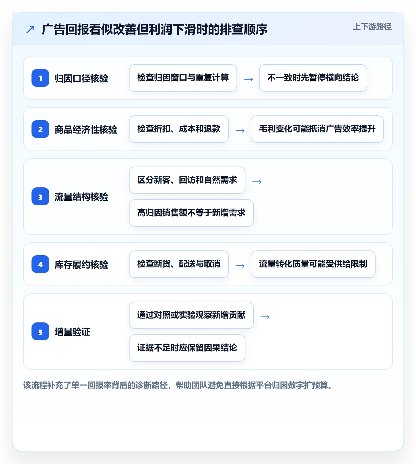 跨境电商配置指南：品牌增长需要哪些数据复盘设置