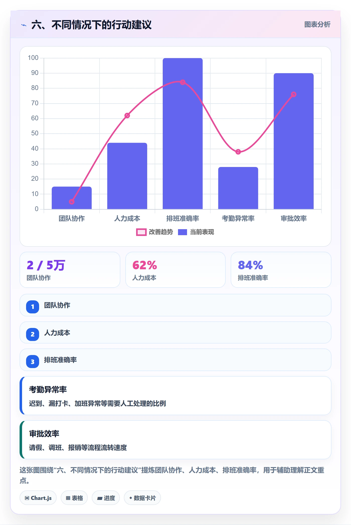六、不同情况下的行动建议