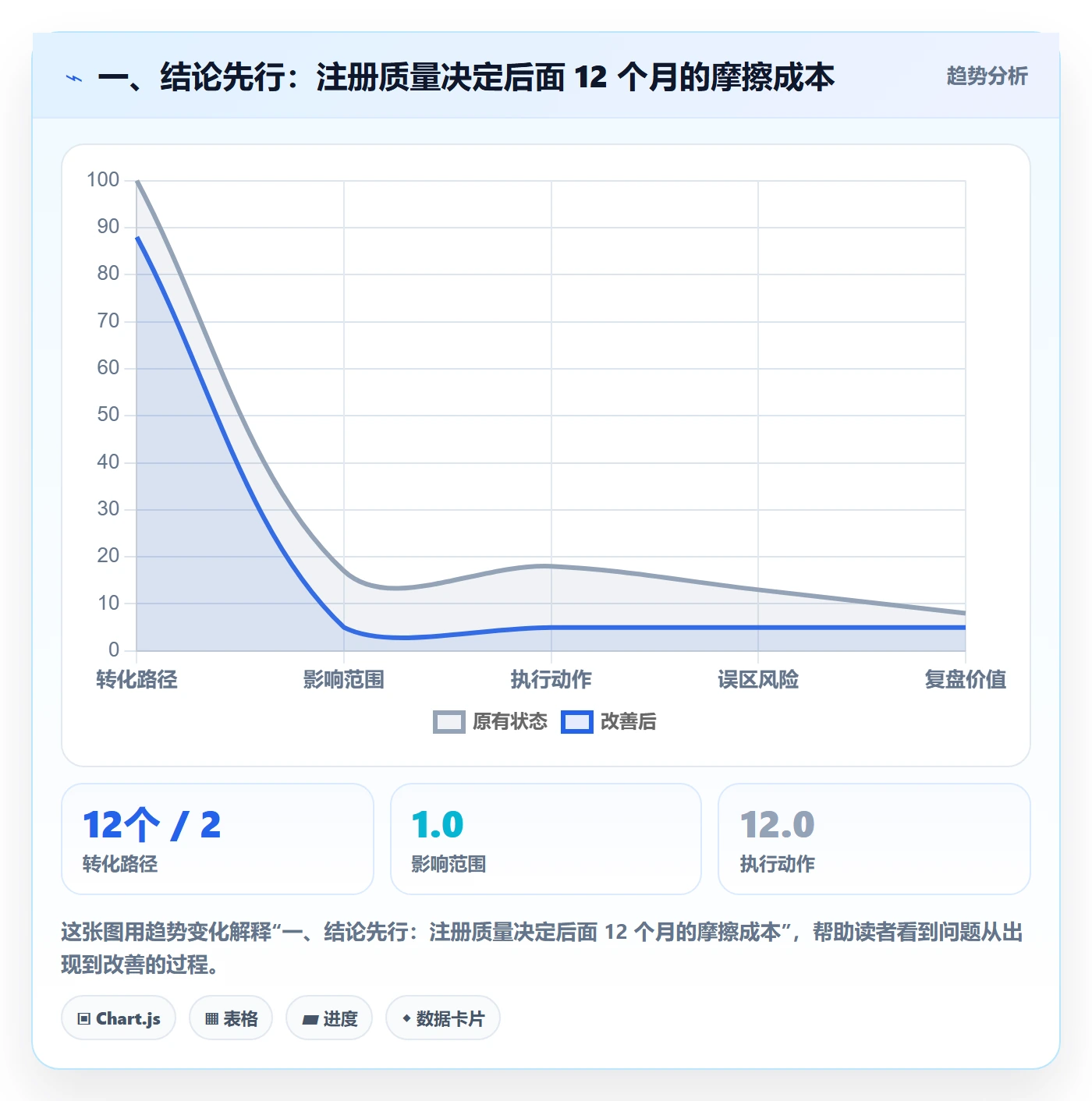 一、结论先行：注册质量决定后面 12 个月的摩擦成本