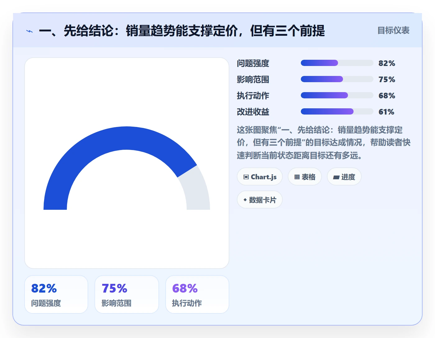 一、先给结论：销量趋势能支撑定价，但有三个前提